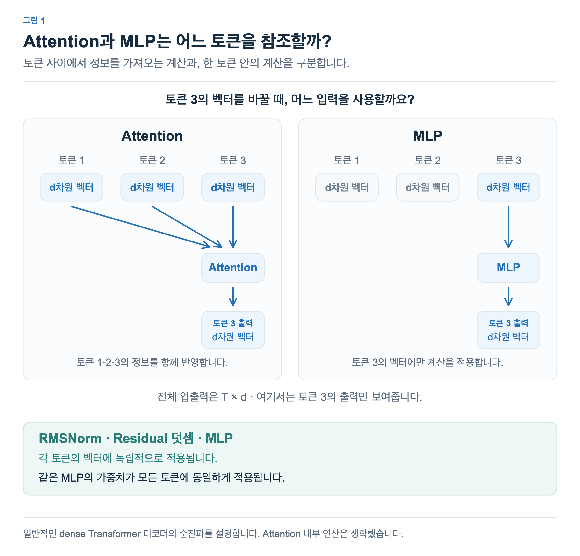 Attention은 토큰 1·2·3의 벡터를 함께 참조해 토큰 3의 출력을 계산하고, MLP는 토큰 3의 벡터만 사용합니다. 두 출력 모두 토큰 3의 위치에 놓이며 d차원입니다.