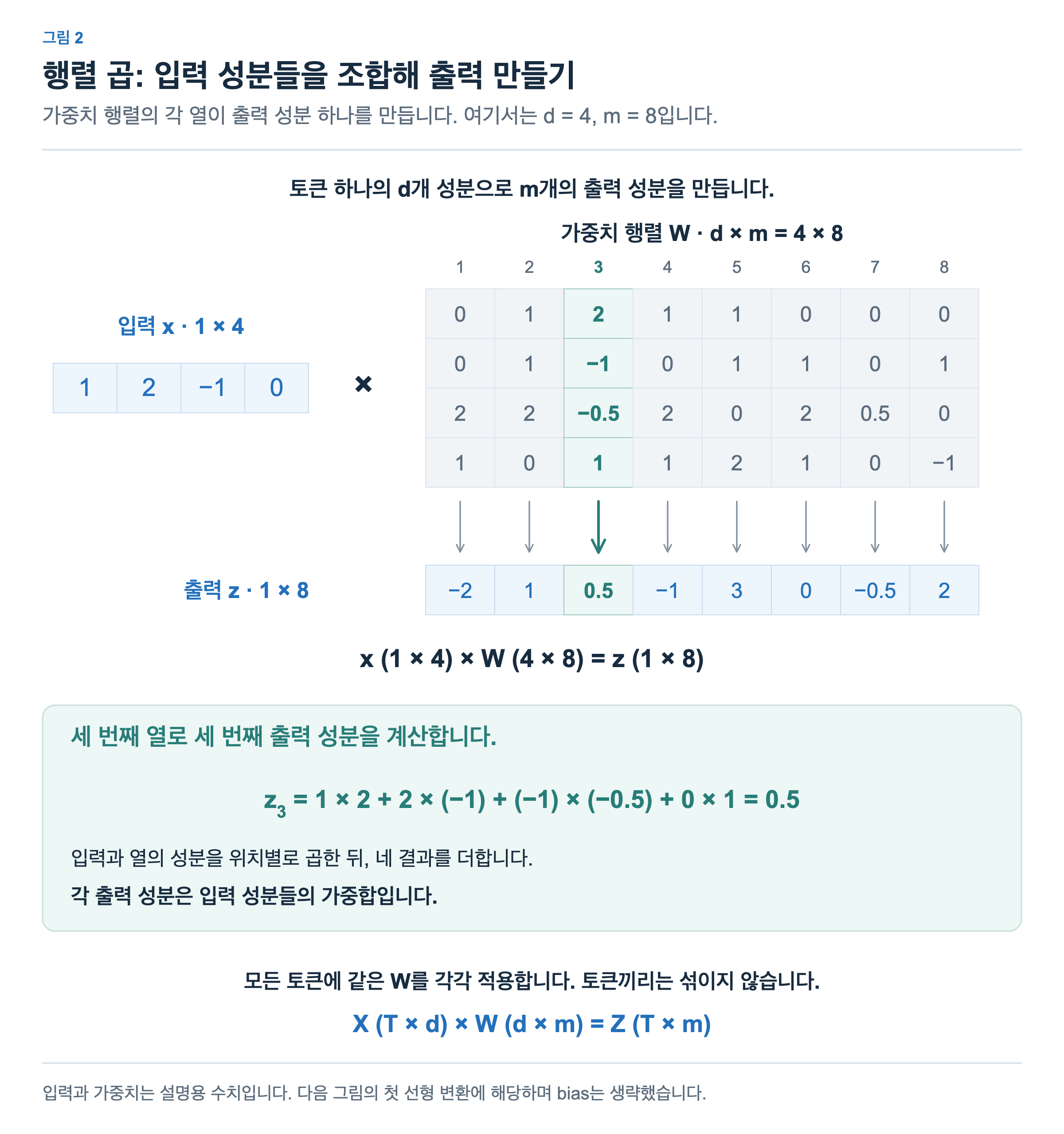 4차원 입력 벡터와 4행 8열 가중치 행렬을 곱해 8차원 출력을 만듭니다. 가중치 행렬의 세 번째 열과 출력의 세 번째 성분을 강조하고, 네 쌍의 곱을 더하는 계산을 보여줍니다.