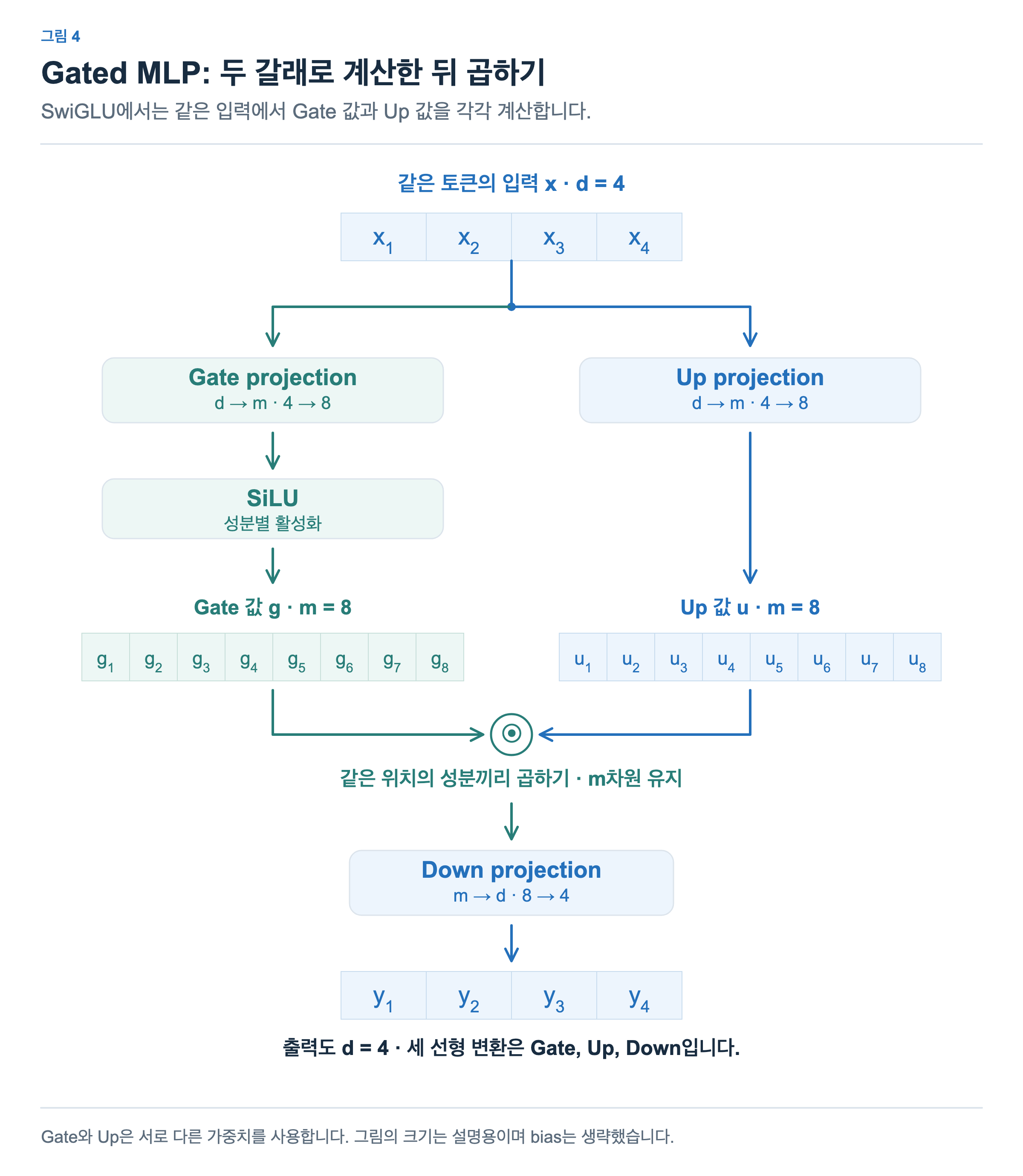 같은 d차원 입력에서 Up projection과 Gate projection이 갈라집니다. Gate 쪽에는 SiLU를 적용하고, 두 m차원 벡터를 성분별로 곱한 뒤 Down projection으로 d차원 출력을 만듭니다.