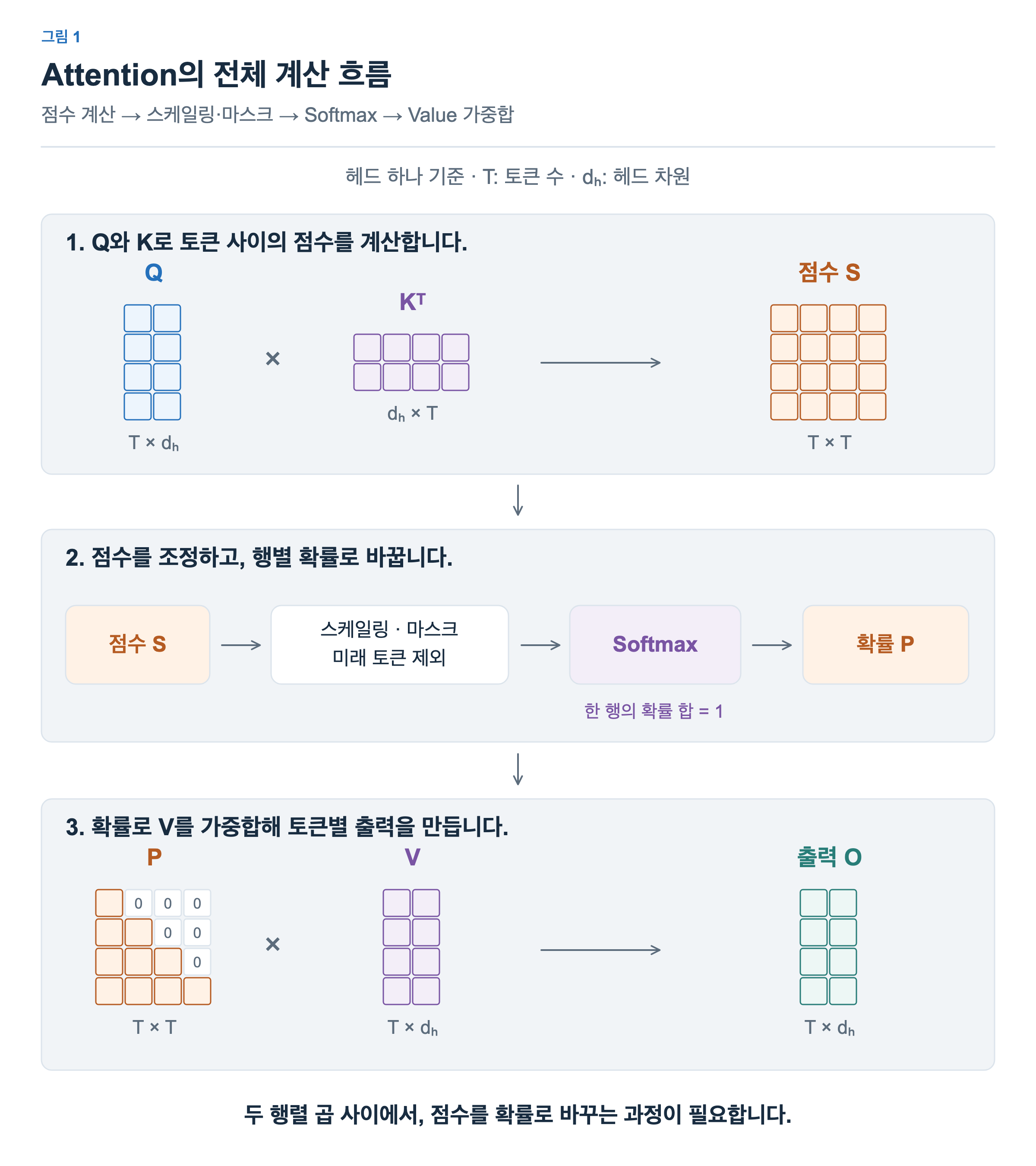 Q와 K의 전치를 곱해 T × T 점수 행렬을 만들고, 스케일링과 마스크 및 행별 Softmax로 확률 P를 구합니다. P와 V를 곱하면 T × dₕ 출력이 됩니다.