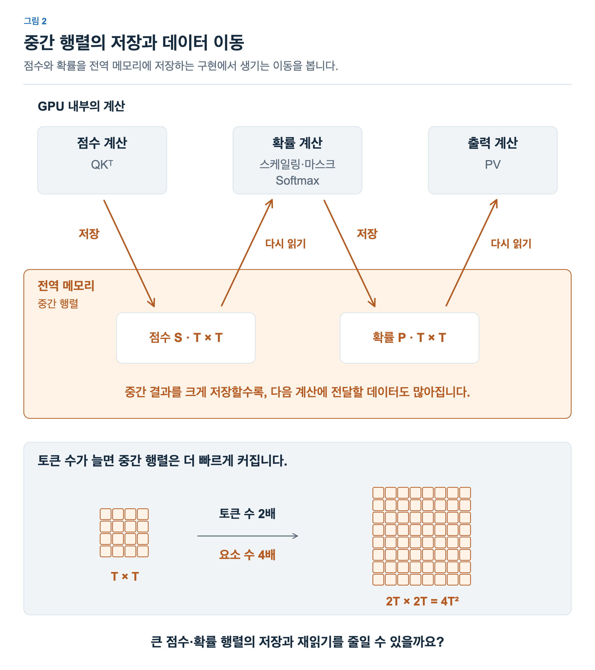 점수 계산이 S를 전역 메모리에 저장하고 확률 계산이 다시 읽습니다. 확률 계산이 P를 저장하면 PV가 다시 읽습니다. 토큰 수가 두 배가 되면 각 중간 행렬의 요소 수는 네 배가 됩니다.