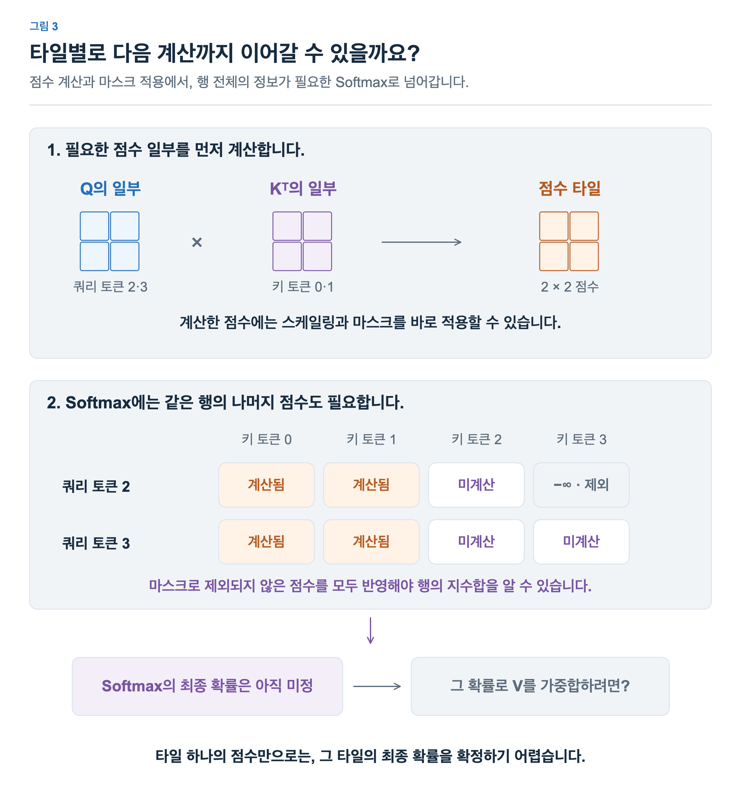 쿼리 토큰 2·3과 키 토큰 0·1의 점수 타일을 먼저 계산합니다. 스케일링과 마스크는 적용할 수 있지만 Softmax의 최종 확률을 구하려면 같은 행의 아직 계산하지 않은 유효한 점수도 필요합니다.