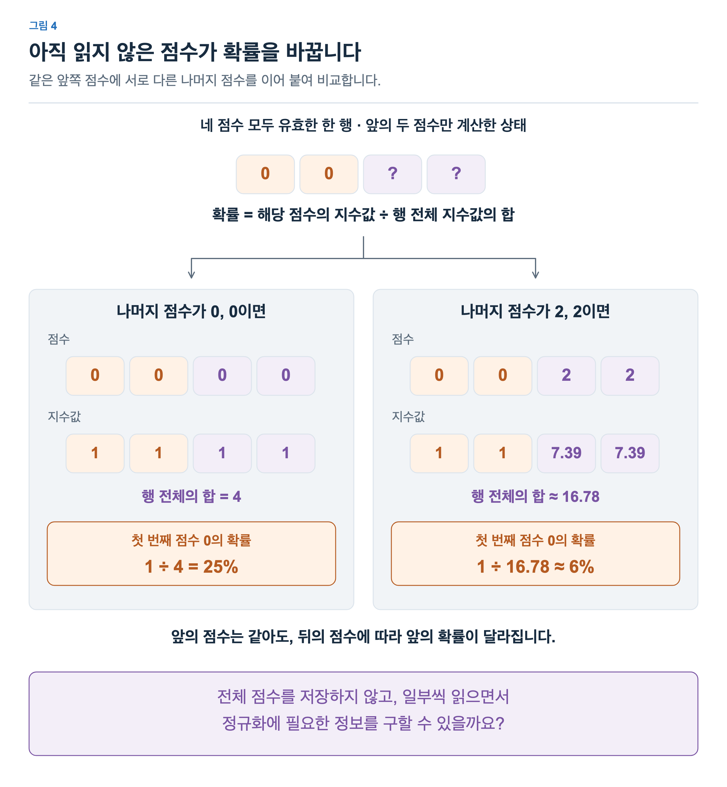 앞의 두 점수가 0, 0으로 같아도 나머지가 0, 0이면 첫 확률은 25%이고, 나머지가 2, 2이면 첫 확률은 약 6%입니다. 아직 계산하지 않은 점수에 따라 같은 점수의 확률이 달라집니다.