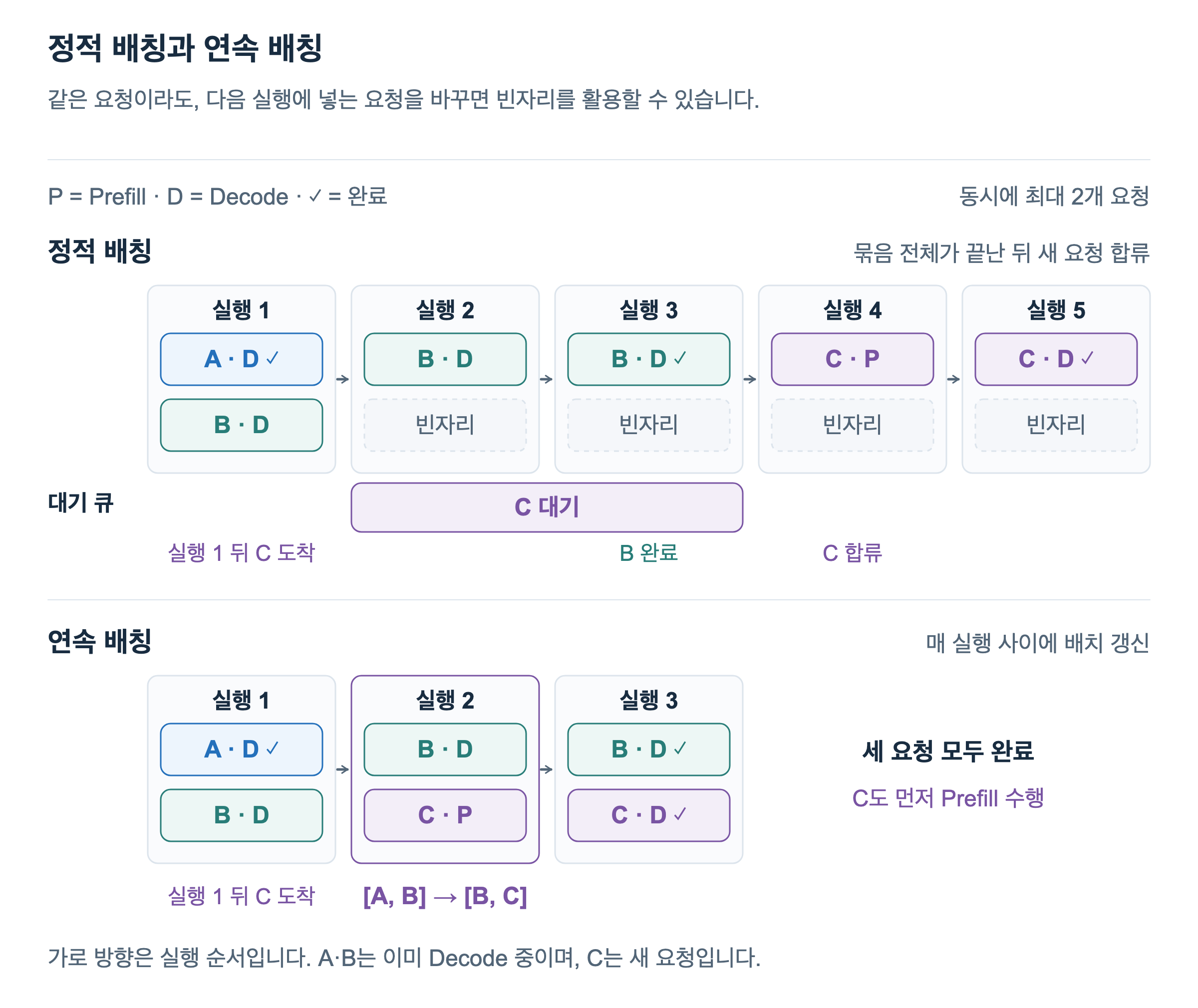 A와 B가 Decode 중인 상태에서 실행 1에 A가 완료되고 C가 도착합니다. 정적 배칭은 실행 3에서 B까지 끝나야 실행 4에 C를 넣습니다. 연속 배칭은 실행 2부터 B의 Decode와 C의 Prefill을 함께 넣습니다.