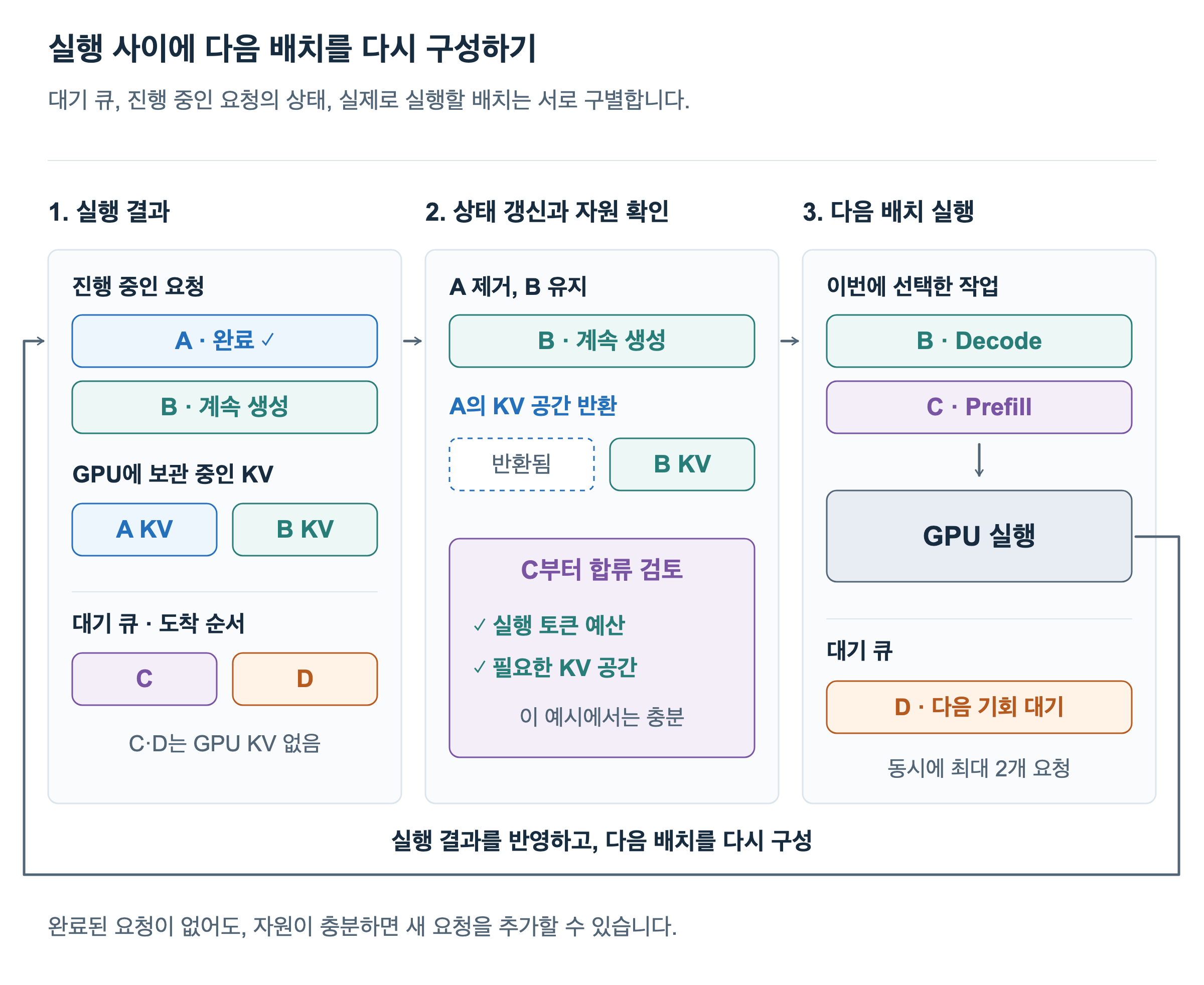실행 결과 A가 완료되고 B는 계속 생성합니다. A의 KV 공간을 반환하고 B를 유지합니다. 대기 중인 C와 D 중 C를 먼저 검토해 필요한 계산과 KV 공간이 허용하면 합류시킵니다. 다음 배치는 B의 Decode와 C의 Prefill이며, 실행 결과를 다시 반영합니다.
