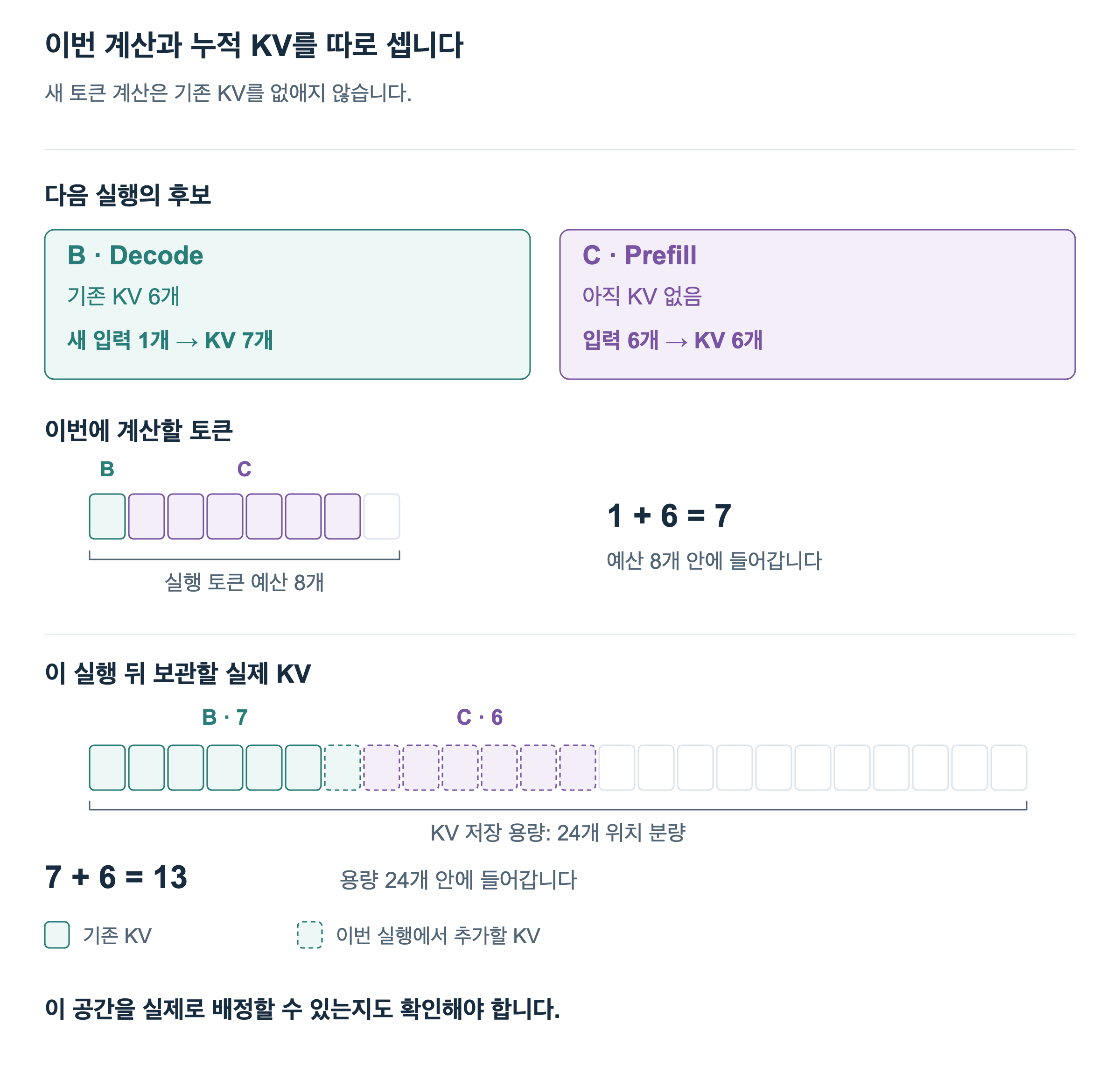 B는 기존 KV 6개를 유지하며 새 입력 1개를 처리해 KV가 7개로 늘어납니다. C는 입력 6개를 처리해 KV 6개를 만듭니다. 이번 처리량은 7토큰으로 예산 8개 이내이며, 실행 뒤 실제 KV는 13개 위치 분량으로 용량 24개 이내입니다.