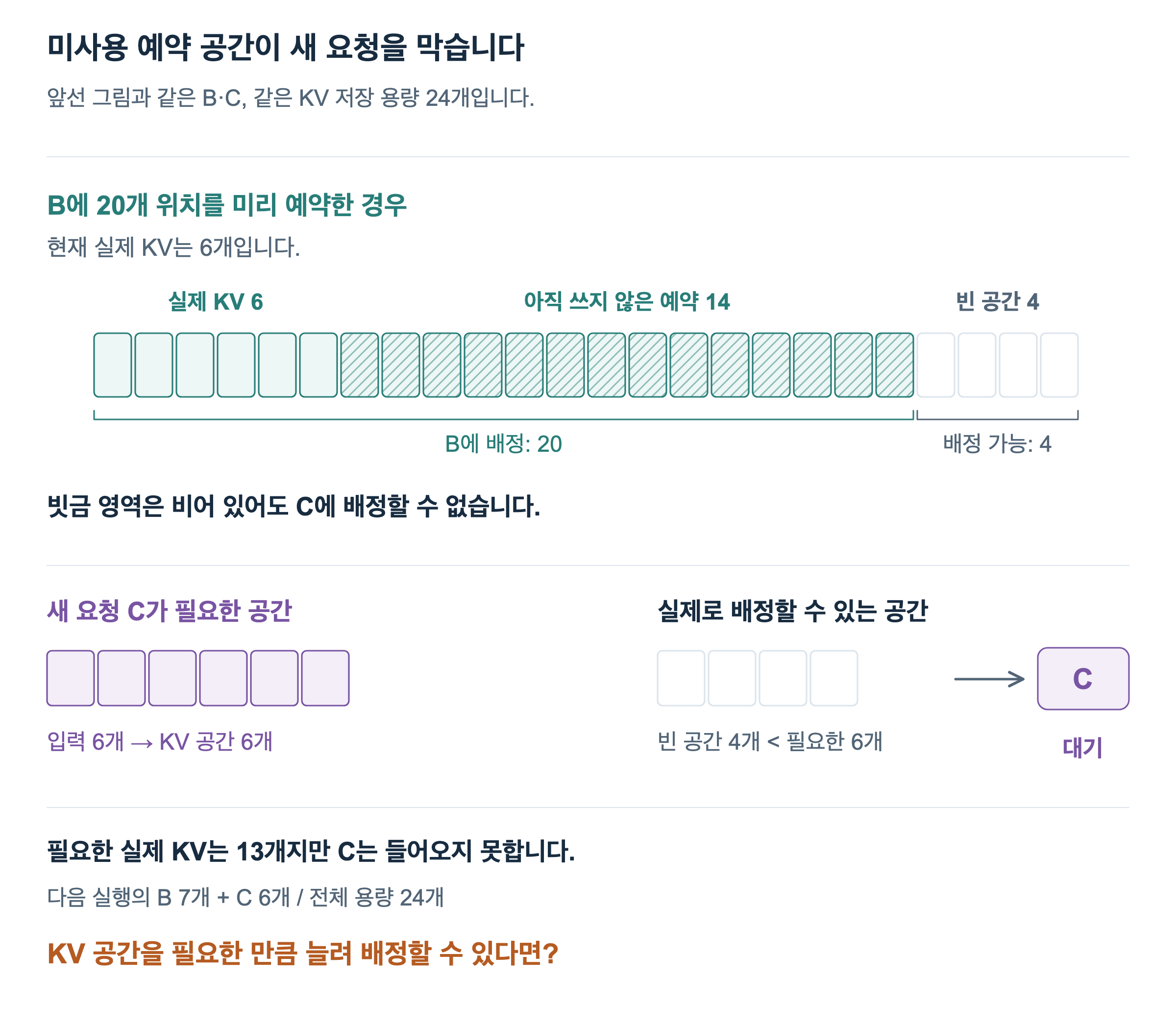 KV 용량 24개 중 B에 20개가 예약되어 있습니다. B의 현재 실제 KV는 6개이고 나머지 14개는 미사용 예약 공간입니다. 새 요청에 배정할 수 있는 공간은 4개뿐이므로 KV 6개가 필요한 C는 합류하지 못합니다. B와 C가 실행 뒤 실제로 저장할 KV는 합계 13개입니다.