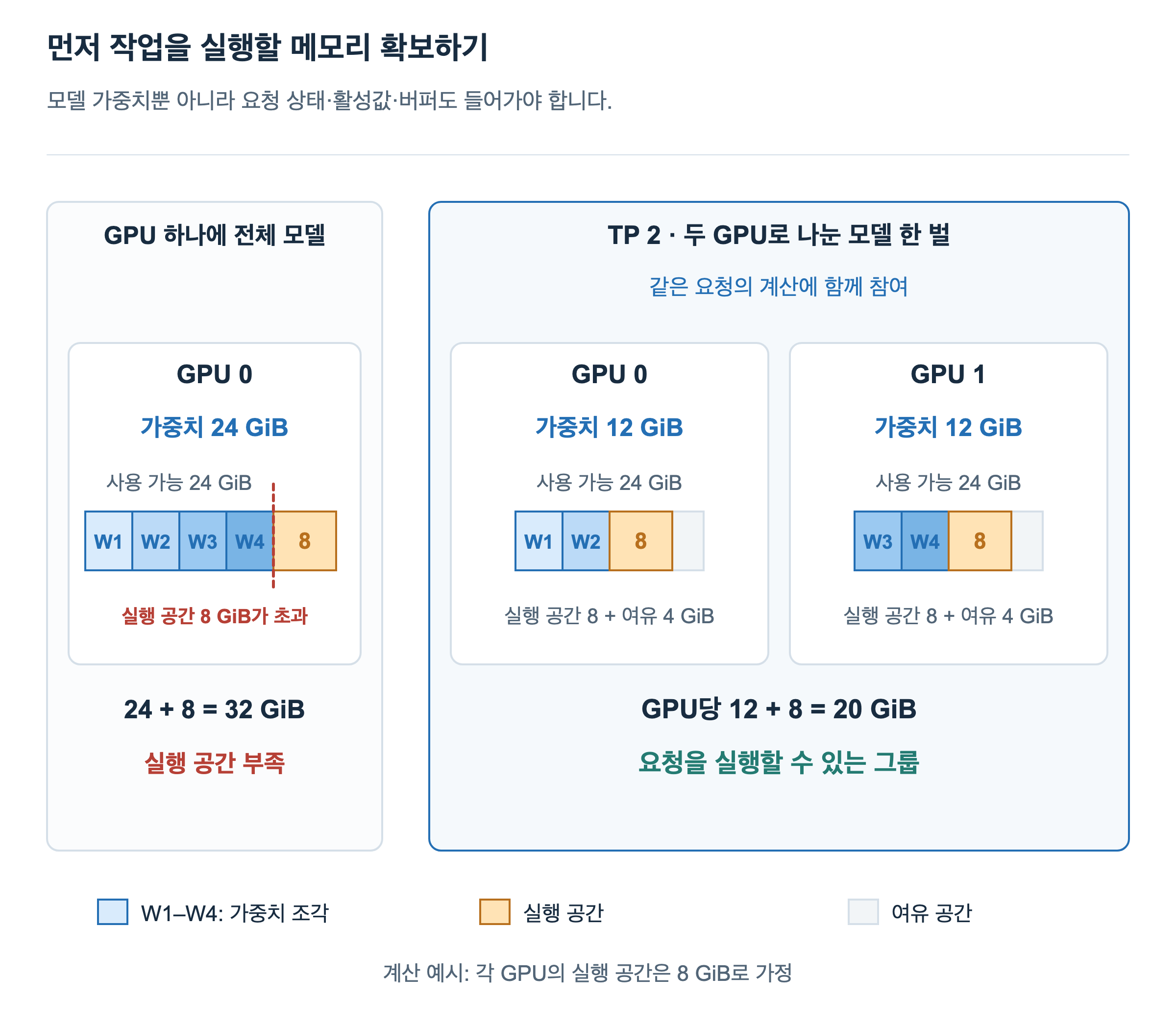 한 GPU에는 가중치 24GiB와 실행 공간 8GiB가 들어가지 않습니다. TP2로 가중치를 나누면 각 GPU가 가중치 12GiB와 실행 공간 8GiB를 보관하고 4GiB의 여유를 확보합니다.