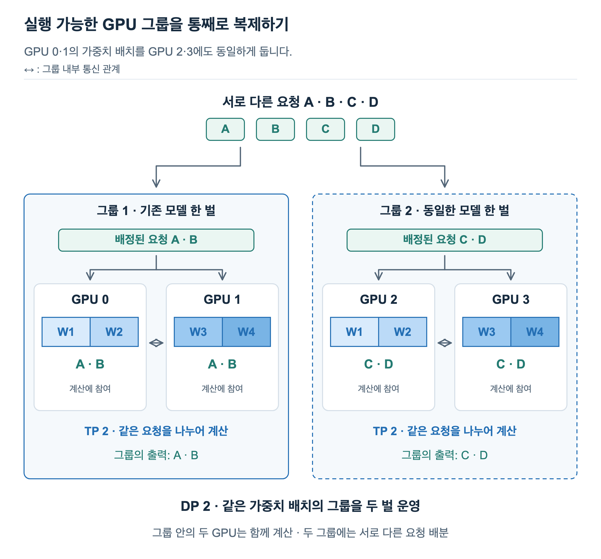 GPU0·1의 TP그룹을 GPU2·3에 복제합니다. GPU0과2는 W1·W2, GPU1과3은 W3·W4를 보관합니다. 그룹1의 두GPU는 A·B 요청을 함께 계산하고 그룹2의 두GPU는 C·D 요청을 함께 계산합니다.