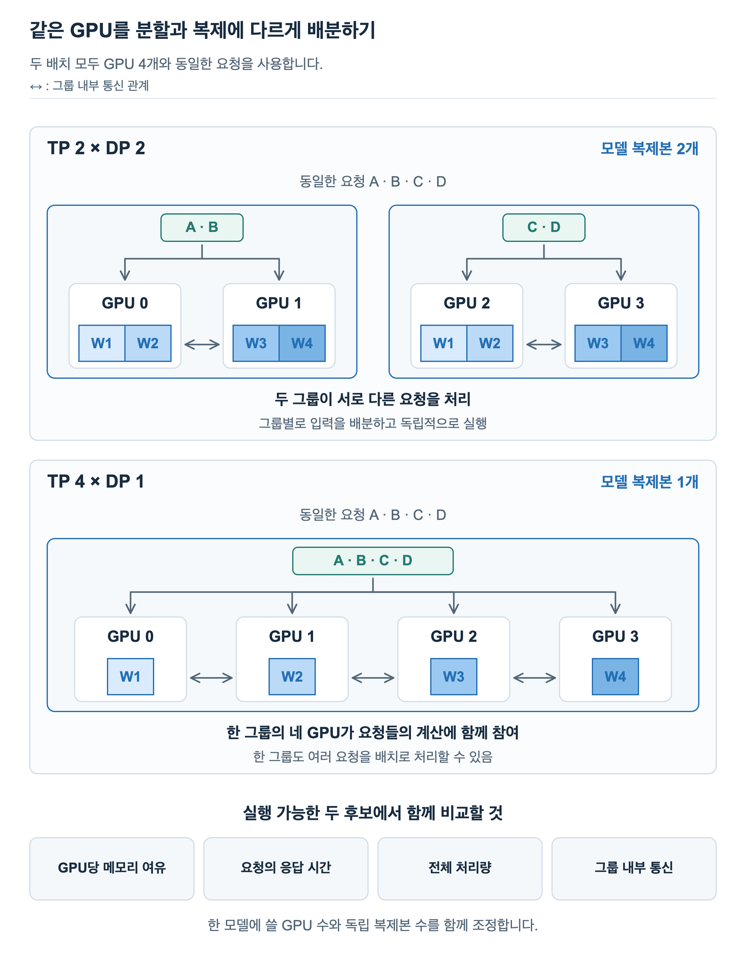 같은네GPU를 TP2×DP2의 두모델그룹 또는 TP4×DP1의 한모델그룹으로 배치합니다. 두배치 모두 요청A·B·C·D를 처리하며 GPU당 메모리 여유, 요청의 응답 시간, 전체 처리량, 그룹 내부 통신을 비교합니다.