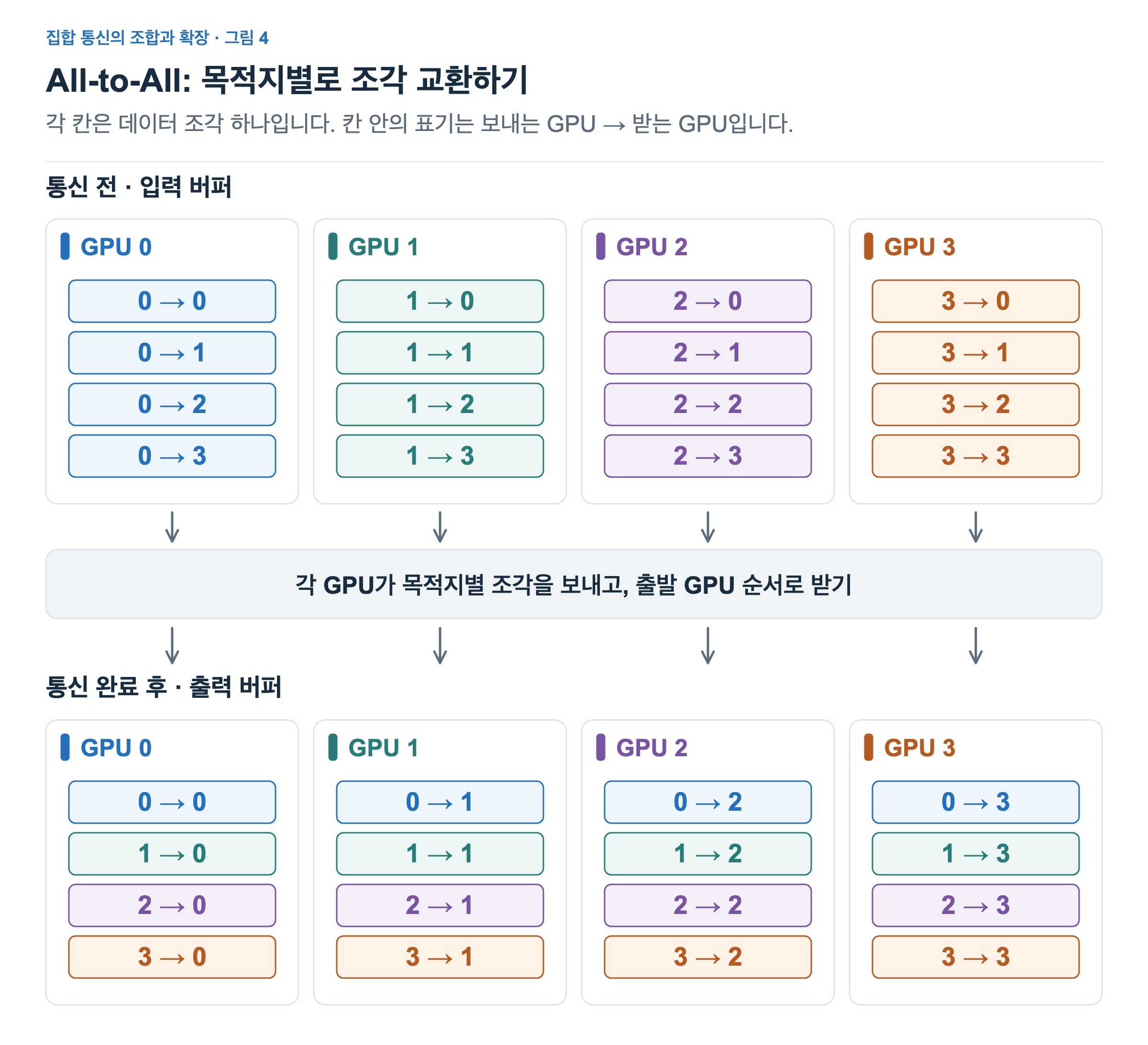 위 입력에서 GPU i의 네 조각은 i에서 GPU 0,1,2,3으로 향하는 조각이다. 아래 출력에서 GPU j는 GPU 0,1,2,3이 자신에게 보낸 조각을 출발 rank 순서로 갖는다. 조각 안의 두 숫자는 실제 데이터 값이 아닌 출발 GPU와 목적지 GPU를 표시한 표식이다. 색상은 원래 출발 GPU를 유지한다. 모든 GPU가 같은 전체 배열을 갖는 All-Gather와 달리 GPU마다 받는 조각이 다르다. 자기 자신을 목적지로 하는 조각도 결과에 포함된다.