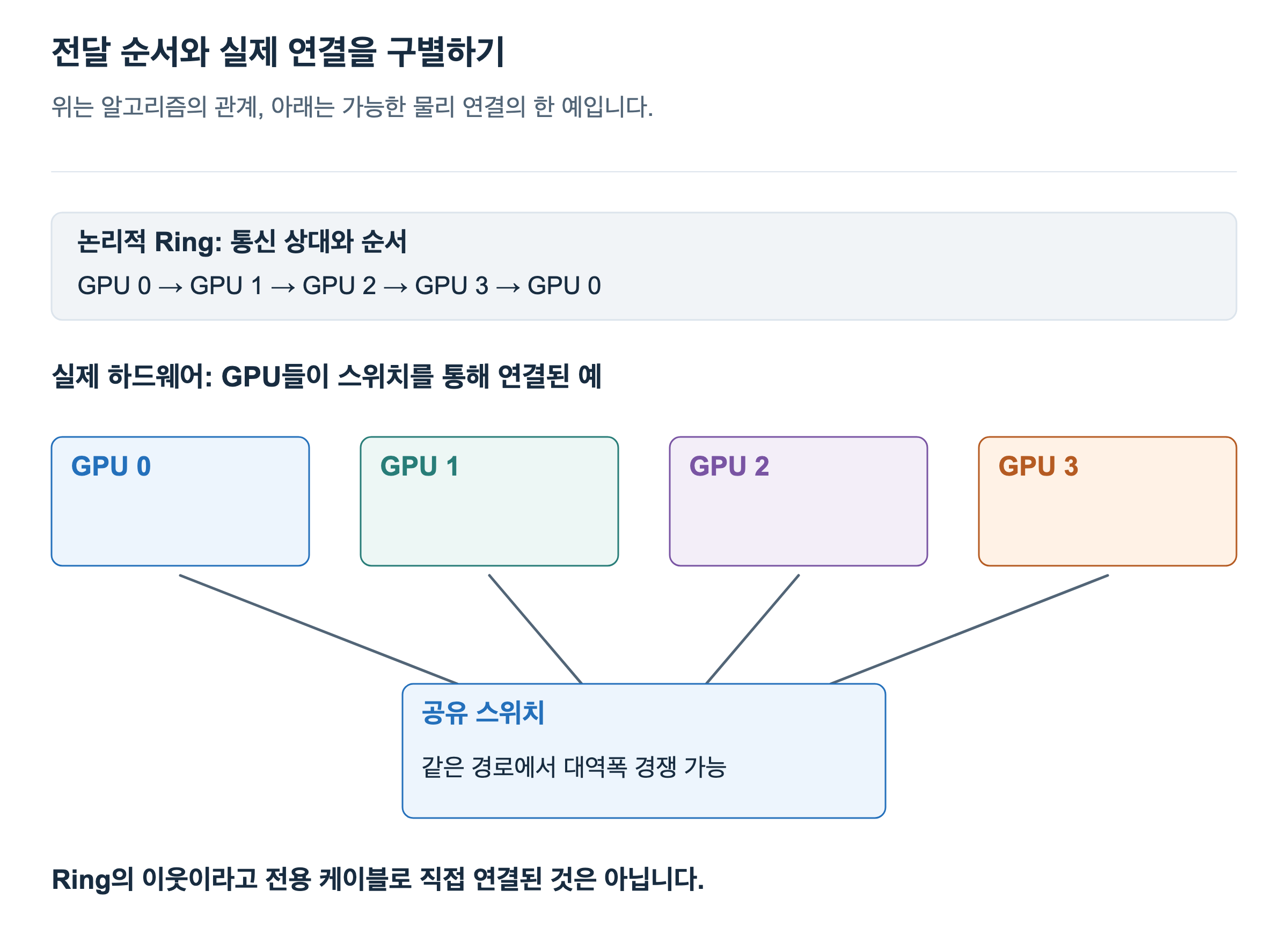 논리적으로 Ring 순서로 전달해도 네 GPU가 공유 스위치를 거칠 수 있습니다.