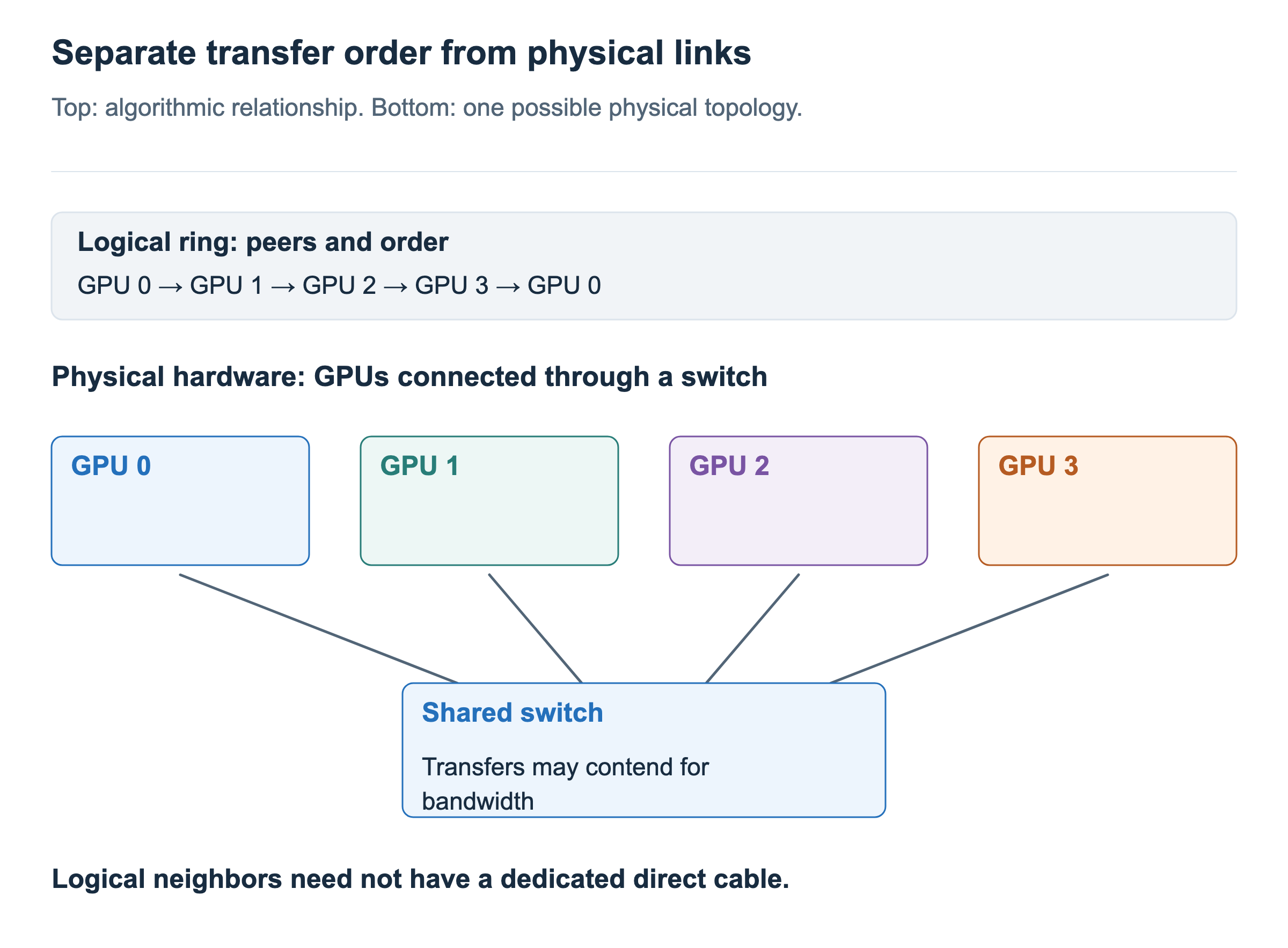 A logical ring can run over a physical shared-switch topology.