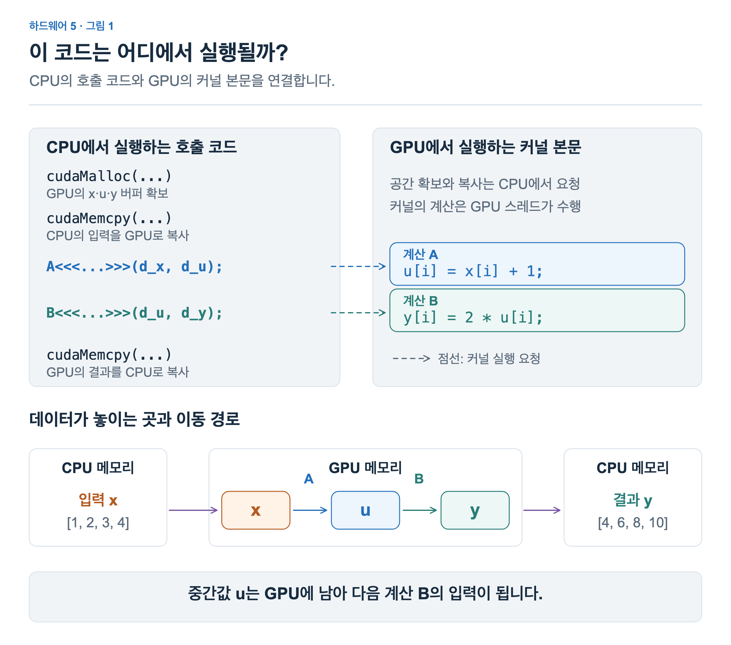 CPU에서 GPU 메모리 확보와 복사, 커널 실행을 호출합니다. GPU에서는 A가 x에 1을 더하고 B가 중간값 u를 두 배로 만듭니다. 아래에는 CPU 입력에서 GPU의 x·u·y를 거쳐 CPU 결과로 돌아오는 흐름이 있습니다.