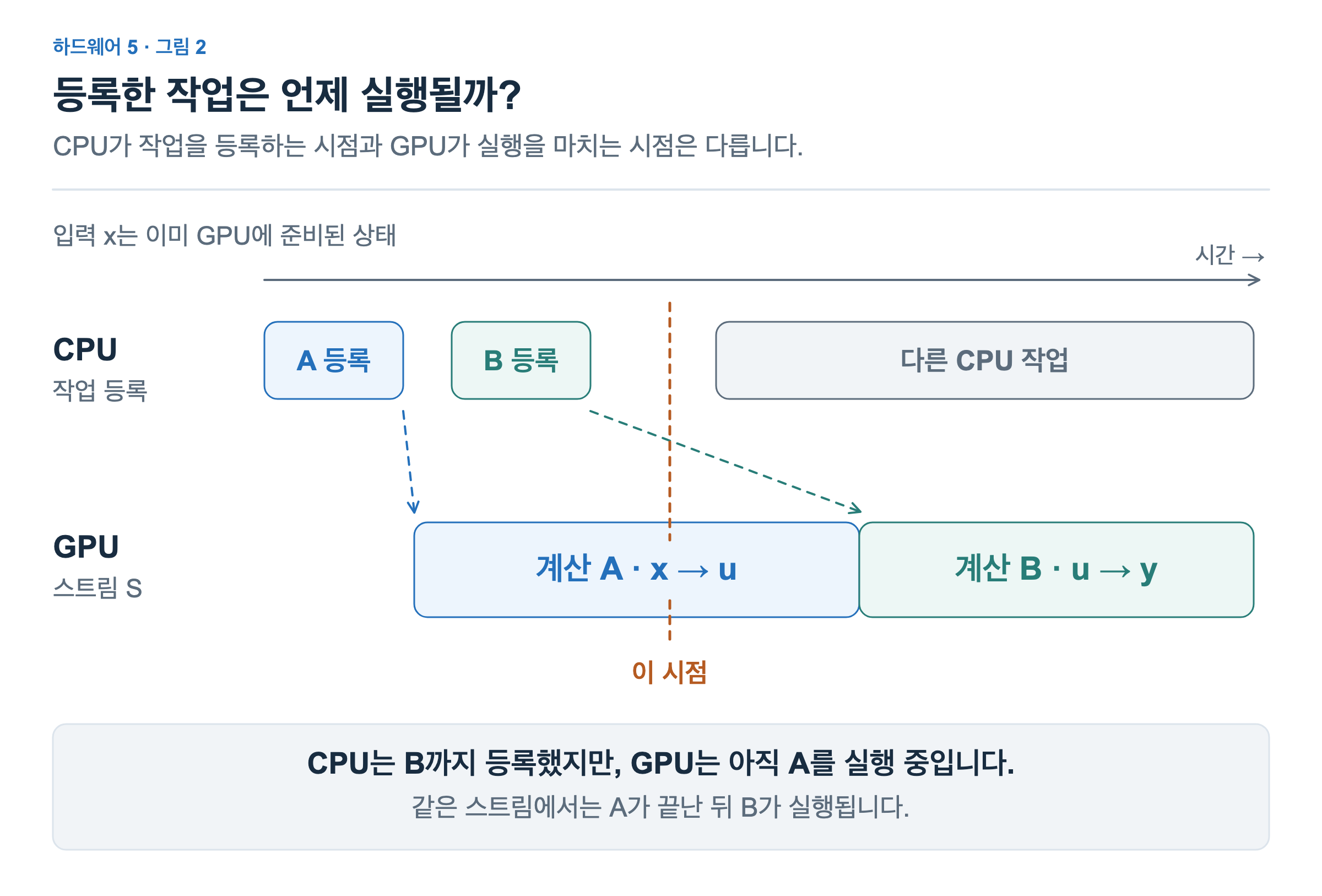 CPU는 A와 B를 차례로 등록한 뒤 다른 작업을 진행합니다. GPU의 같은 스트림에서는 A 뒤에 B가 실행됩니다. 표시된 시점에서 CPU는 B 등록을 마쳤지만 GPU는 아직 A를 실행하고 있습니다.
