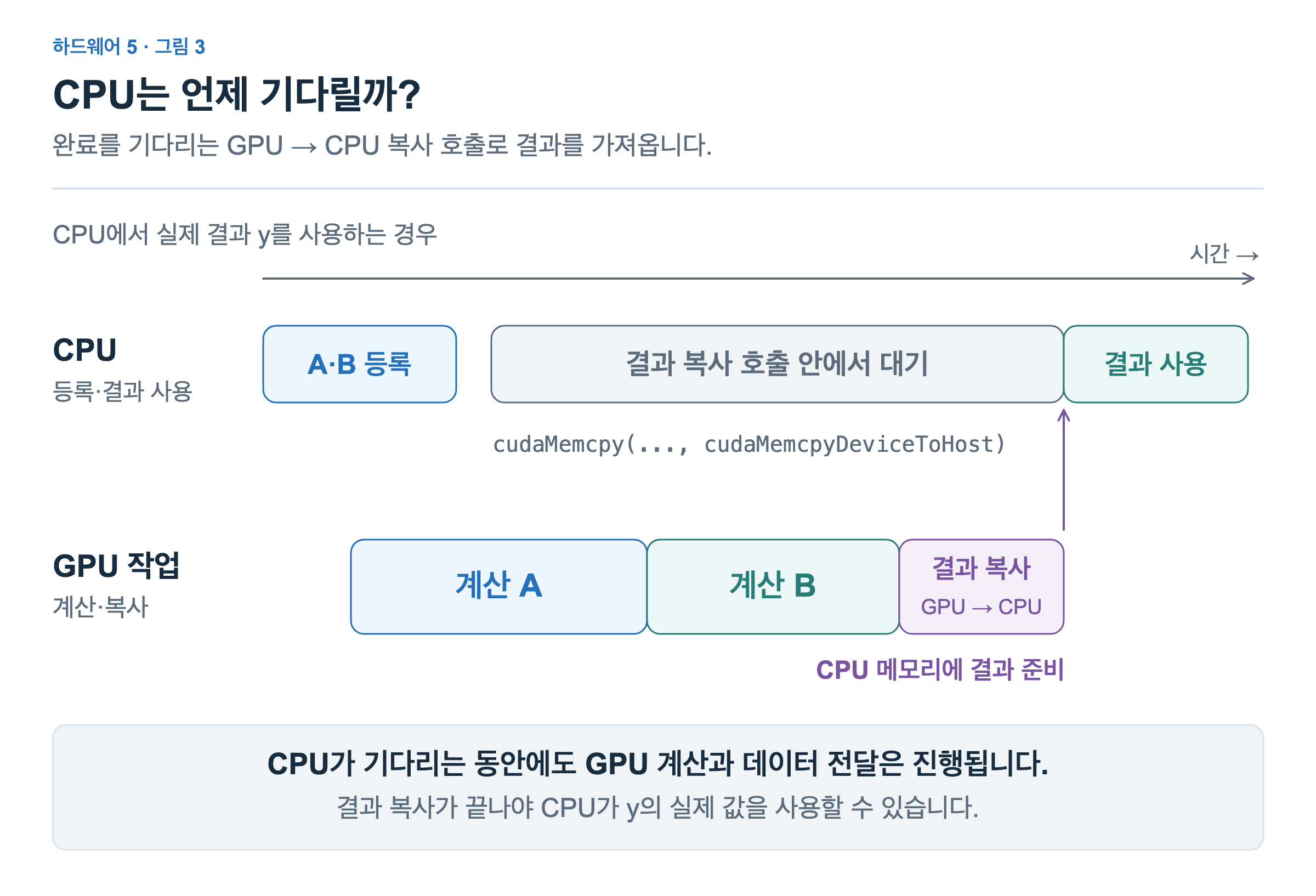 CPU는 결과 복사 호출에서 기다립니다. 그동안 GPU의 A와 B가 실행되고 결과가 CPU로 복사됩니다. 복사가 끝나면 CPU가 결과를 사용합니다.