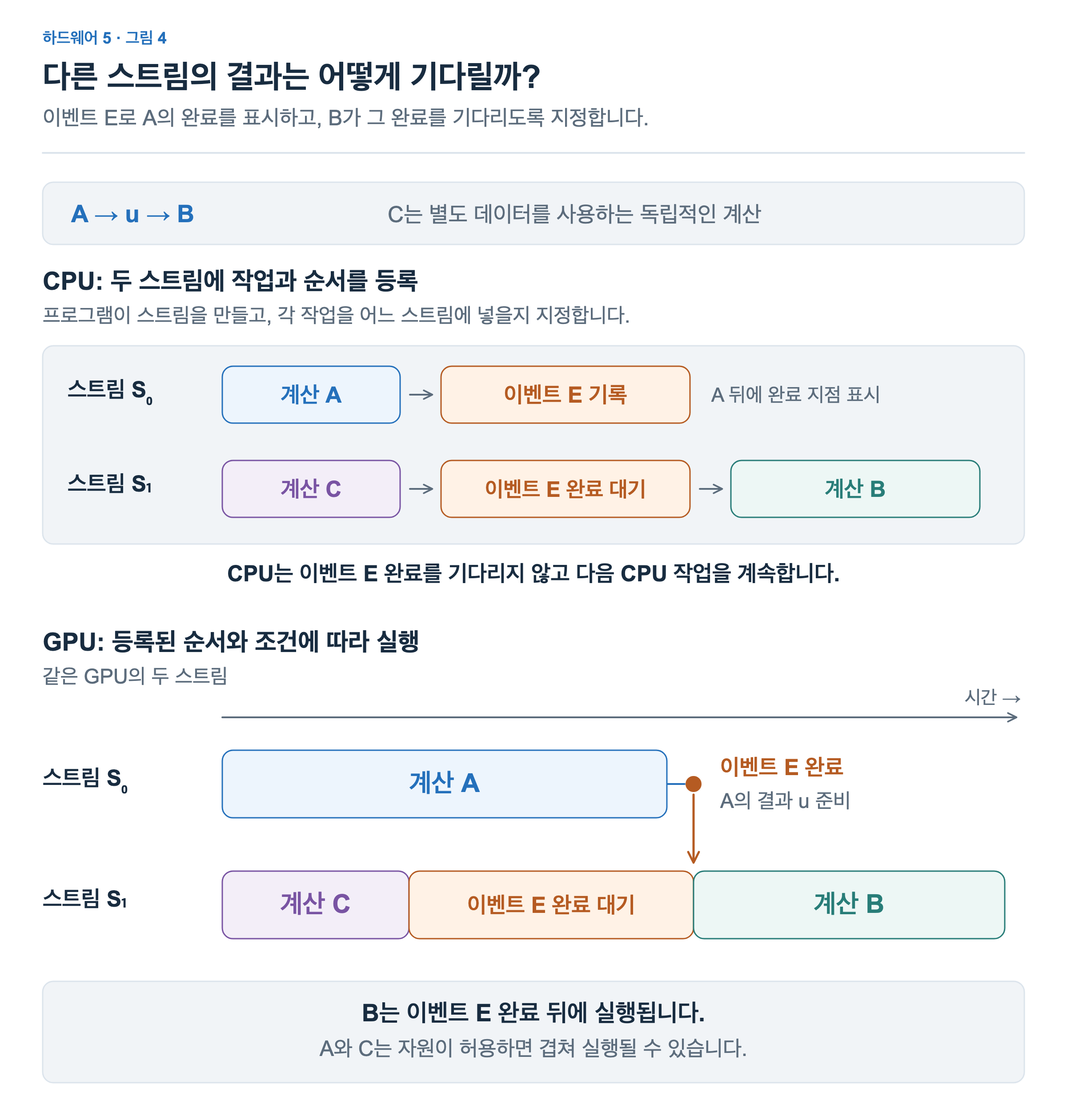 위쪽 CPU 영역은 S0에 A와 이벤트 E 기록을, S1에 C와 이벤트 E 완료 대기와 B를 등록하는 순서입니다. 아래쪽 GPU 시간축에서는 A와 C가 겹쳐 실행되며, C가 끝난 뒤 B는 이벤트 E 완료까지 기다립니다. CPU는 완료를 기다리지 않고 다음 작업을 계속합니다.