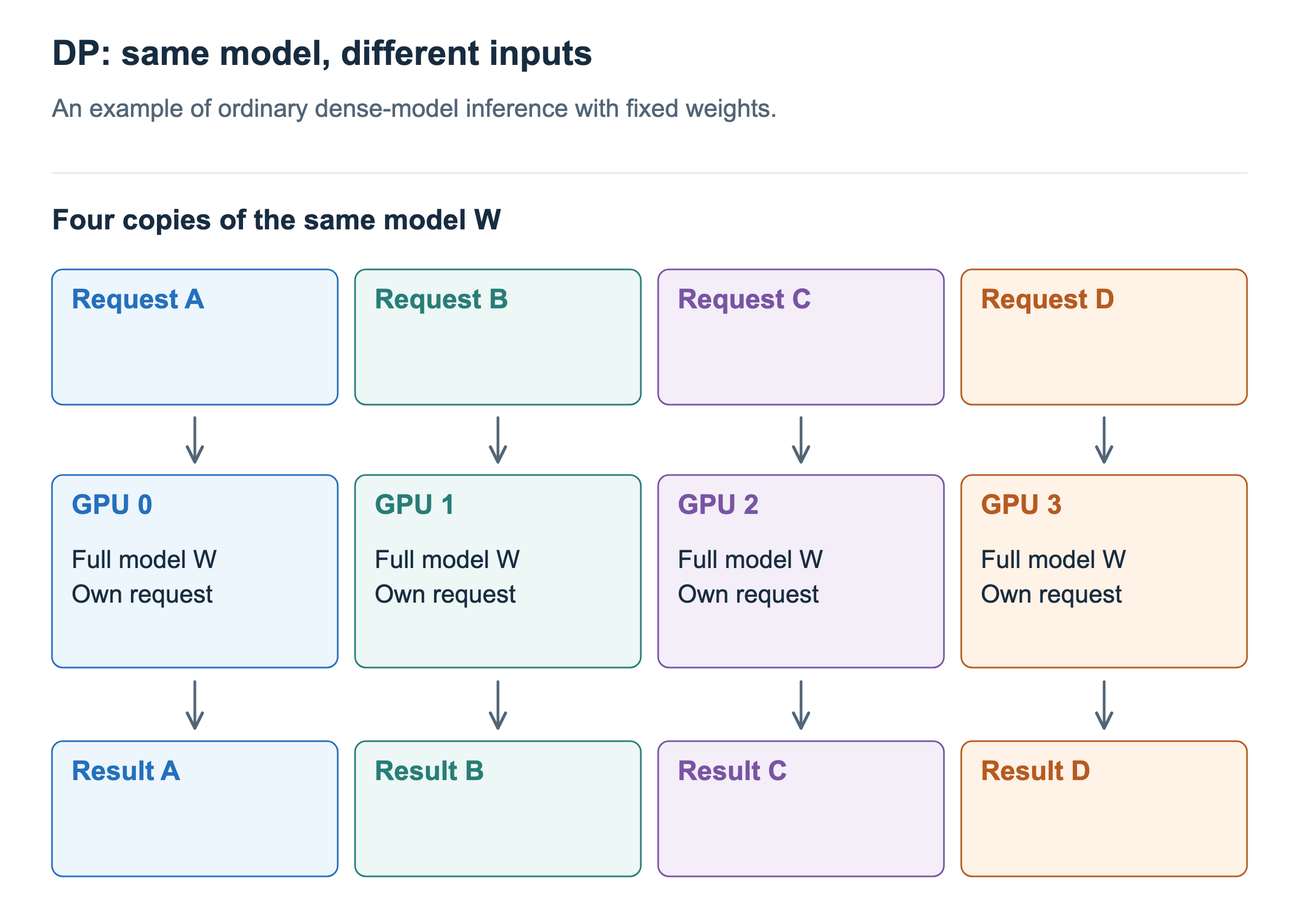 Each GPU stores full model W and independently processes one of requests A–D.