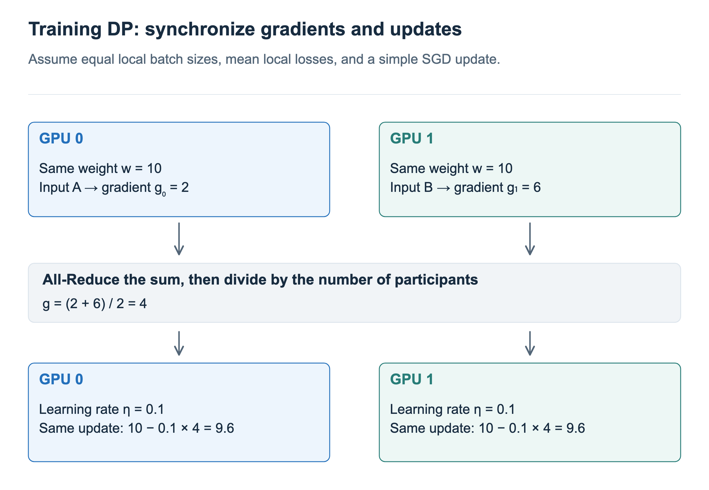 Average gradients 2 and 6 to get 4; both GPUs update weight 10 to 9.6.
