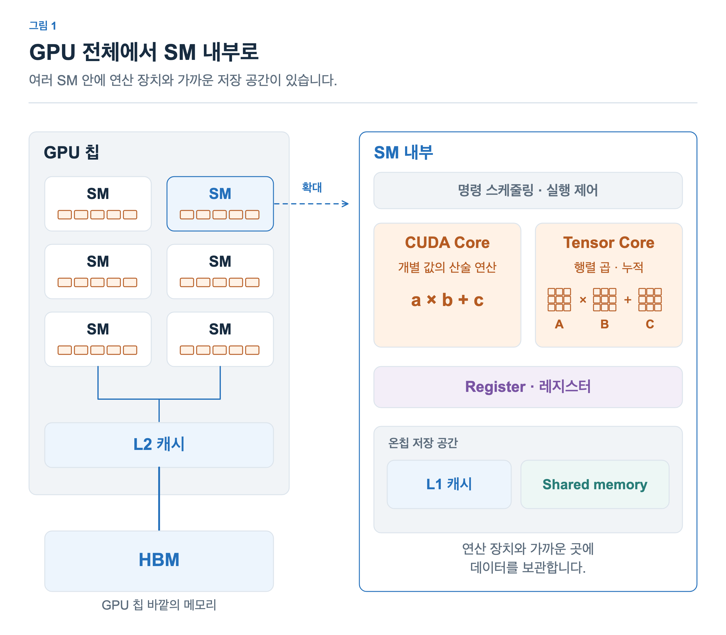 GPU 칩 안에 여러 SM과 L2 캐시가 있고, 칩 바깥에 HBM이 있습니다. SM 하나를 확대하면 명령 스케줄링과 실행 제어, CUDA Core와 Tensor Core, register, L1 캐시와 shared memory가 보입니다.