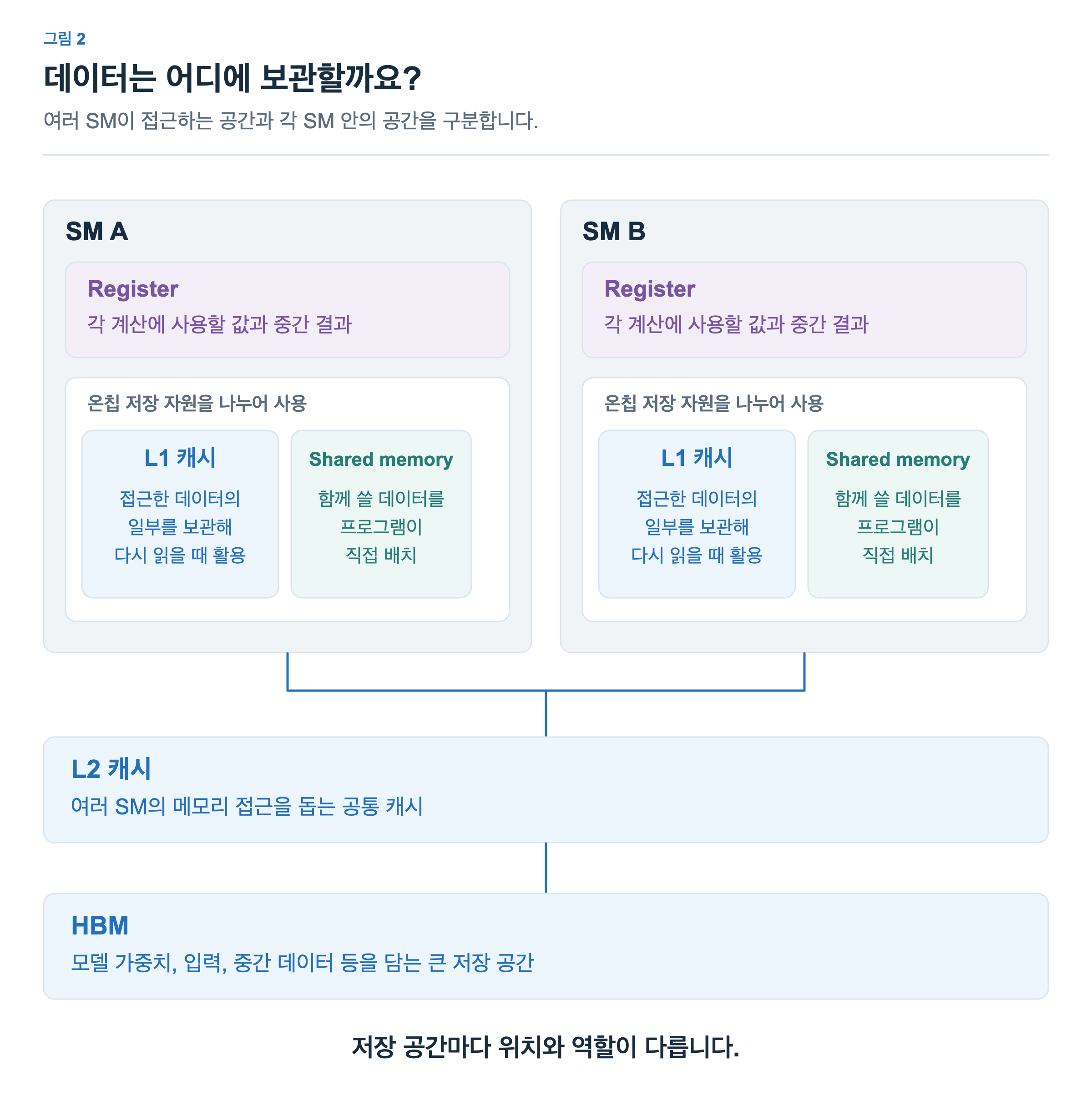 SM A와 SM B 각각에 register, L1 캐시, shared memory가 있습니다. 두 SM은 공통 L2 캐시와 HBM에 접근합니다. L1 캐시와 shared memory는 온칩 저장 자원을 나누어 쓰지만, 데이터를 관리하고 사용하는 역할은 다릅니다.