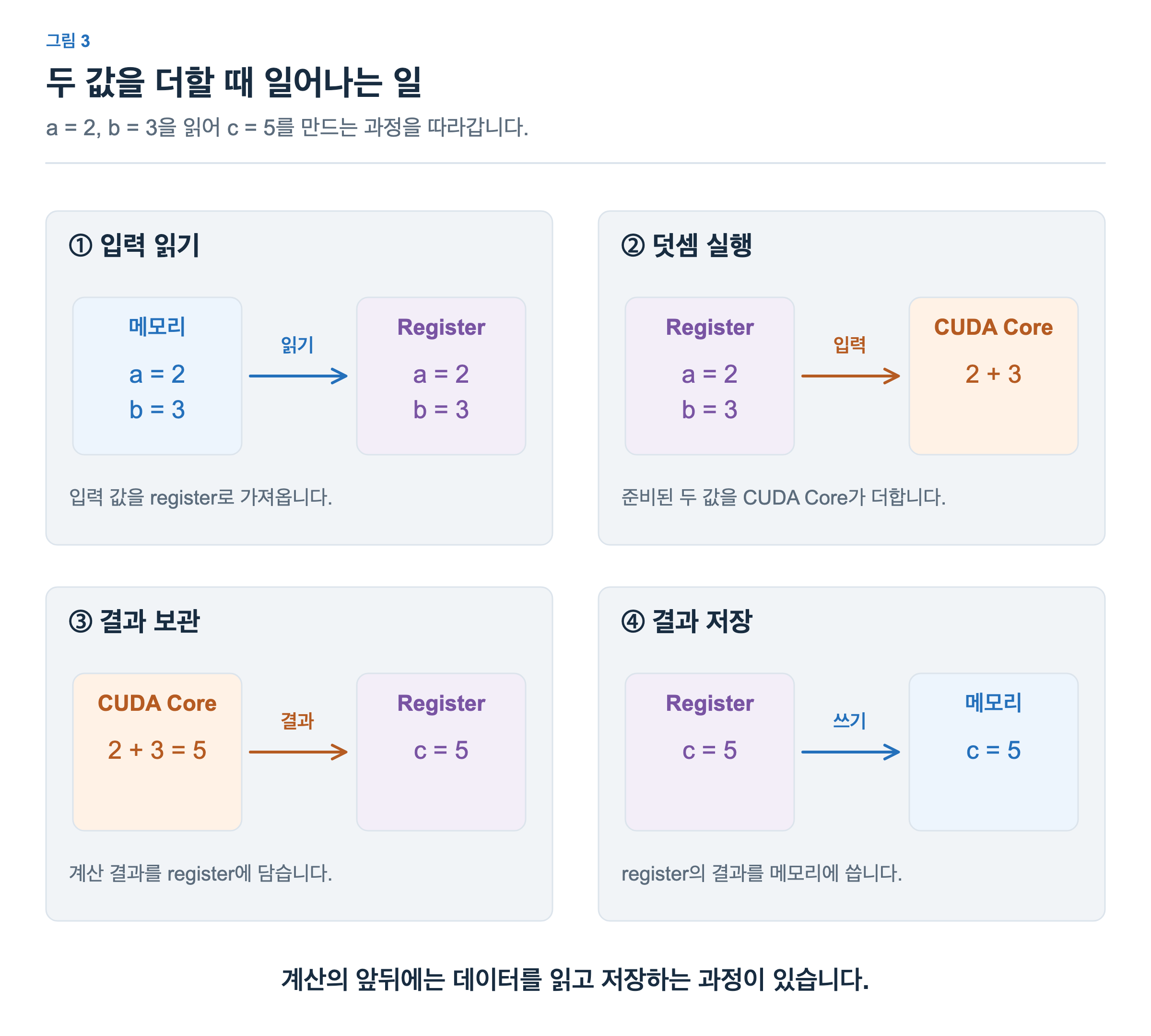 첫 단계에서 메모리의 a=2와 b=3을 register로 읽습니다. 두 번째 단계에서는 CUDA Core가 두 값을 더하고, 세 번째 단계에서 결과 c=5를 register에 담습니다. 마지막 단계에서는 c=5를 메모리에 저장합니다.