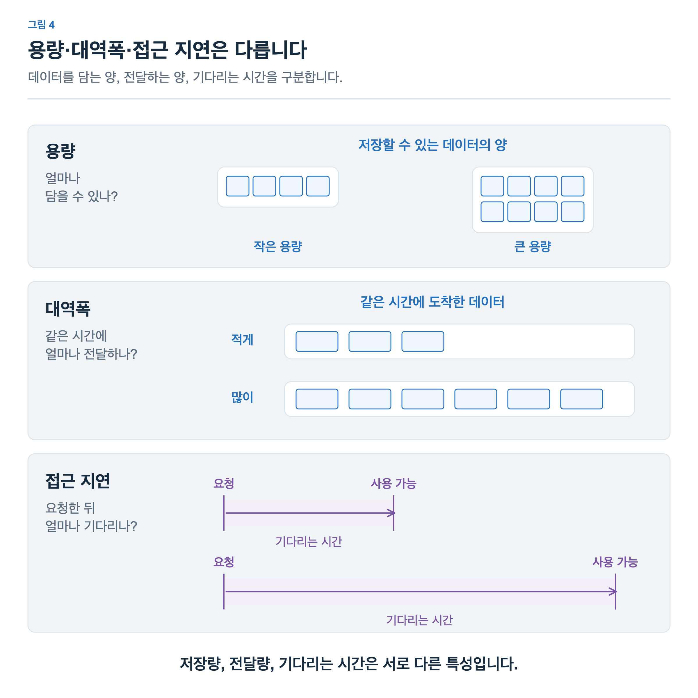 용량은 저장할 수 있는 데이터 칸의 수로 비교합니다. 대역폭은 같은 시간에 도착한 데이터 묶음의 양으로 비교합니다. 접근 지연은 요청부터 데이터를 사용할 수 있는 시점까지의 길고 짧은 시간선으로 비교합니다.