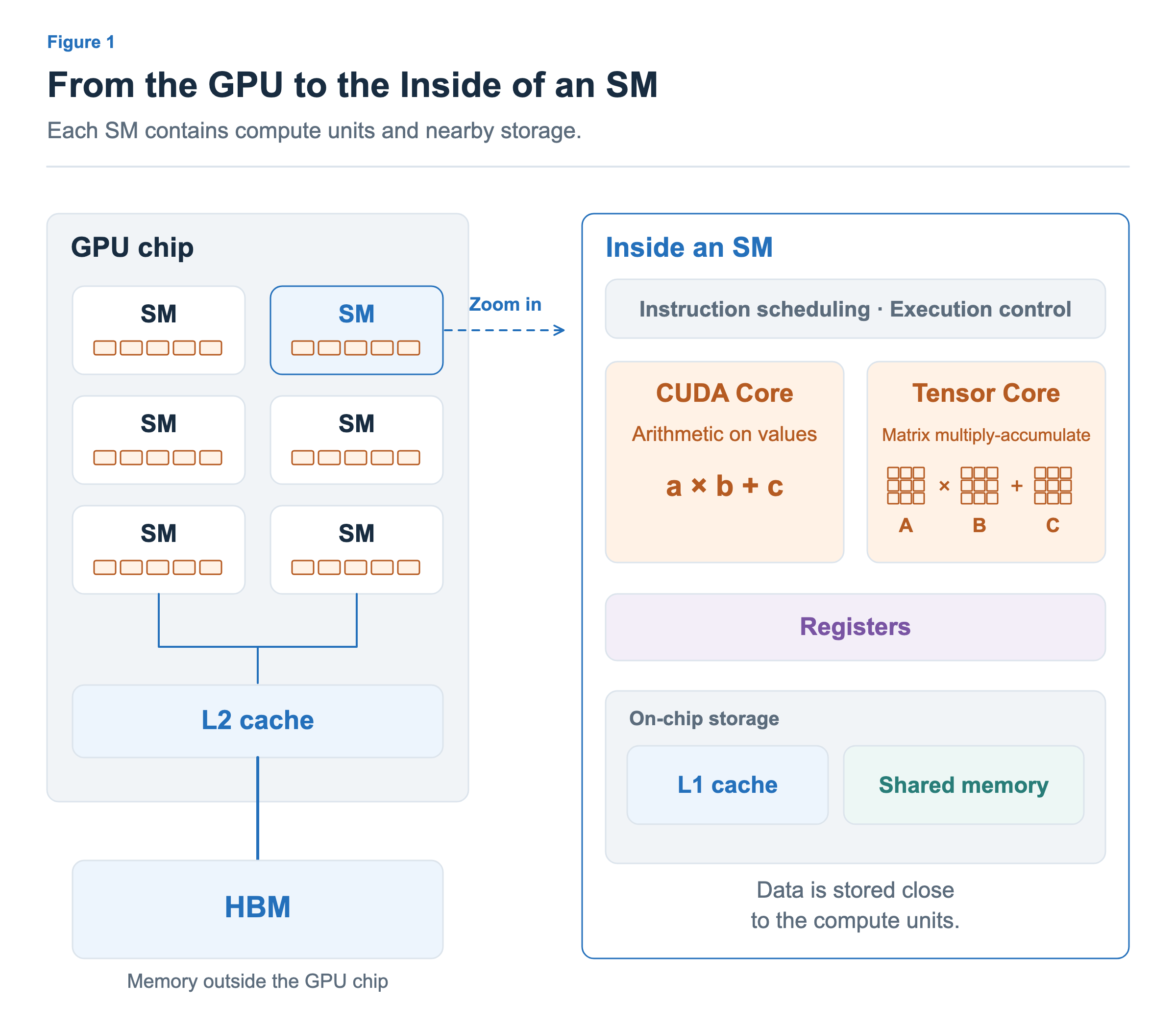 The GPU chip contains multiple SMs and an L2 cache, with HBM outside the chip. An enlarged SM shows instruction scheduling and execution control, CUDA Cores and Tensor Cores, registers, an L1 cache, and shared memory.