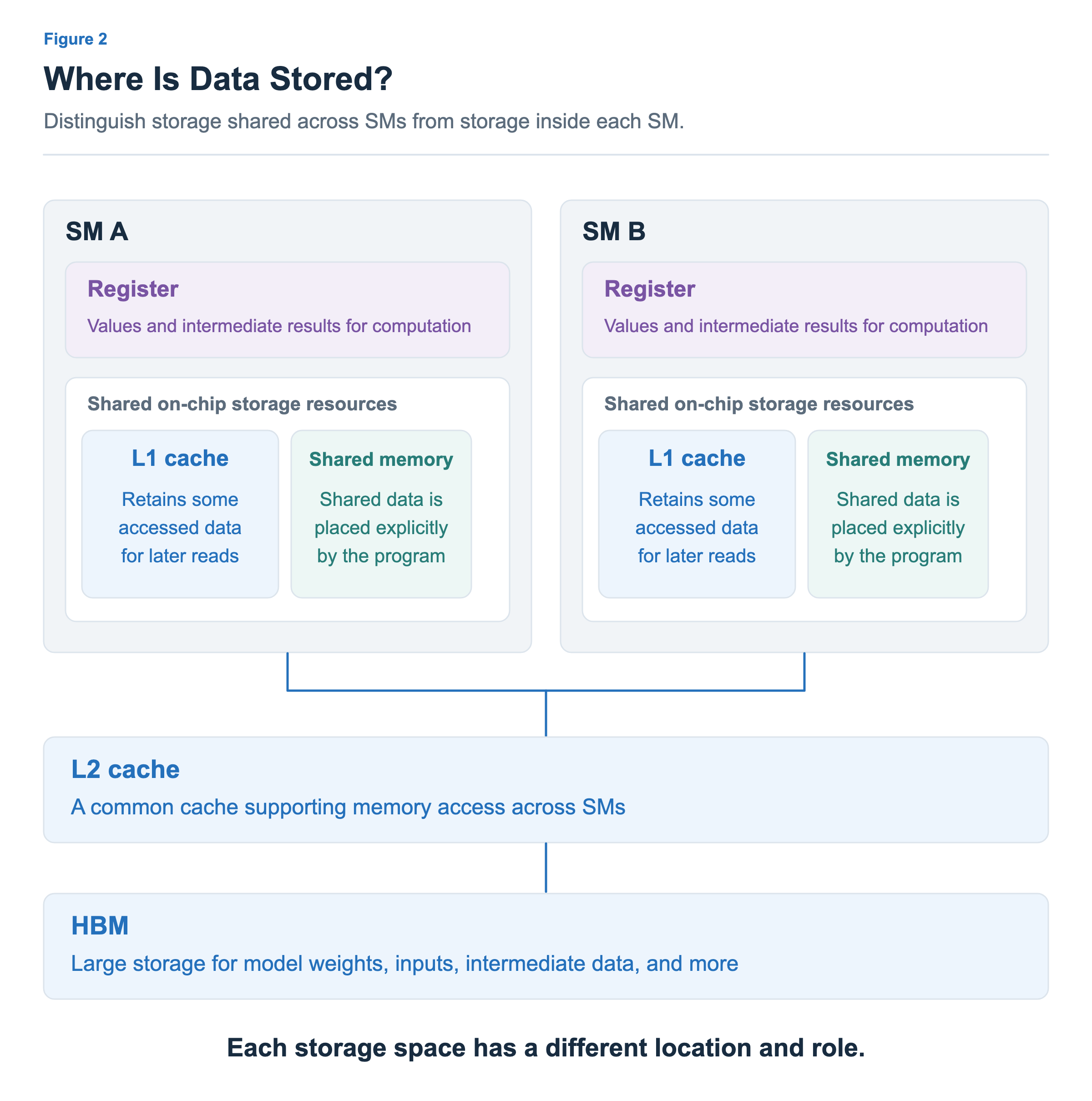 SM A and SM B each have registers, an L1 cache, and shared memory. Both SMs access a common L2 cache and HBM. L1 cache and shared memory share on-chip storage resources, but differ in how data is managed and used.