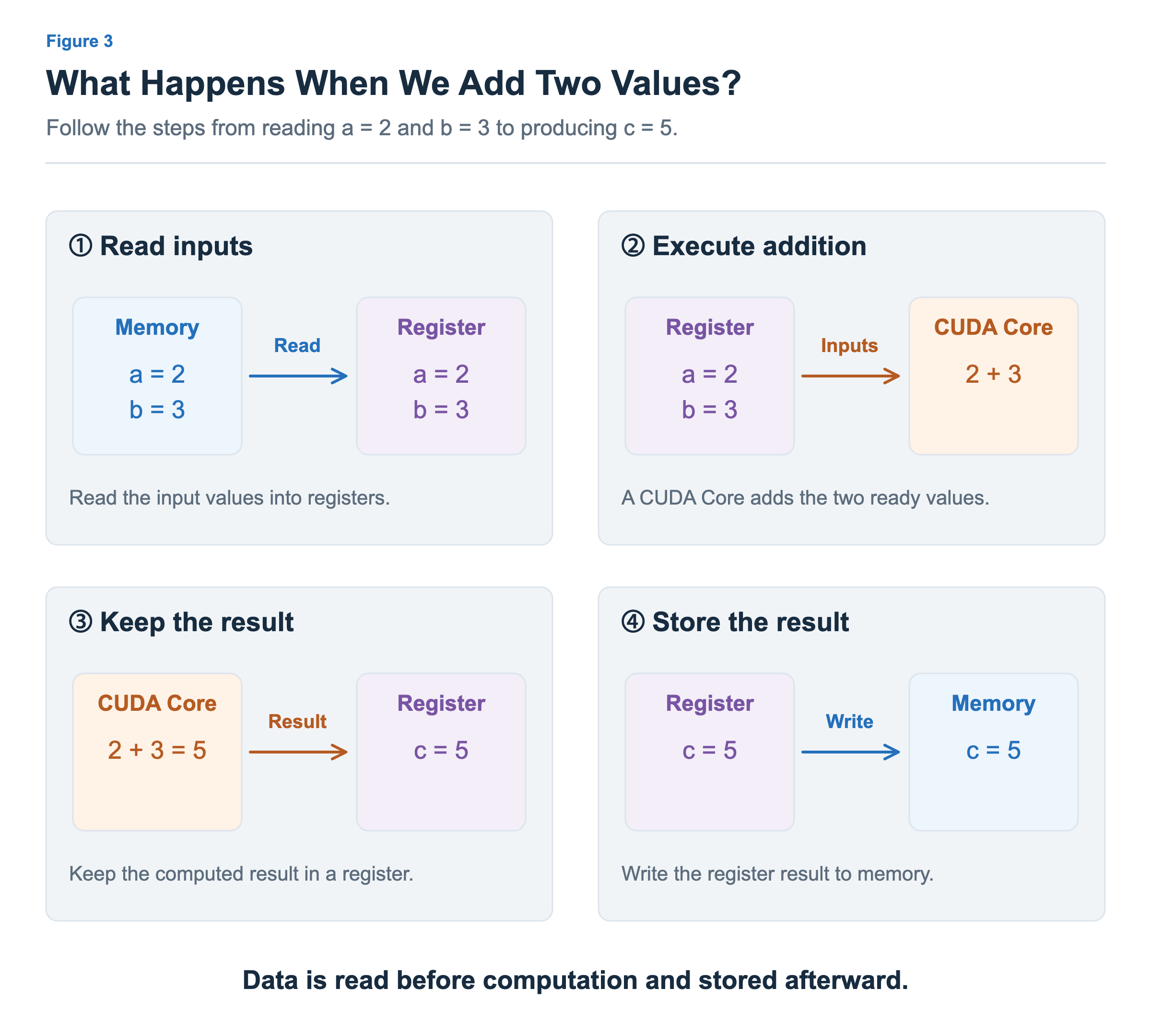 First, a=2 and b=3 are read from memory into registers. Second, a CUDA Core adds the two values. Third, the result c=5 is placed in a register. Finally, c=5 is stored in memory.