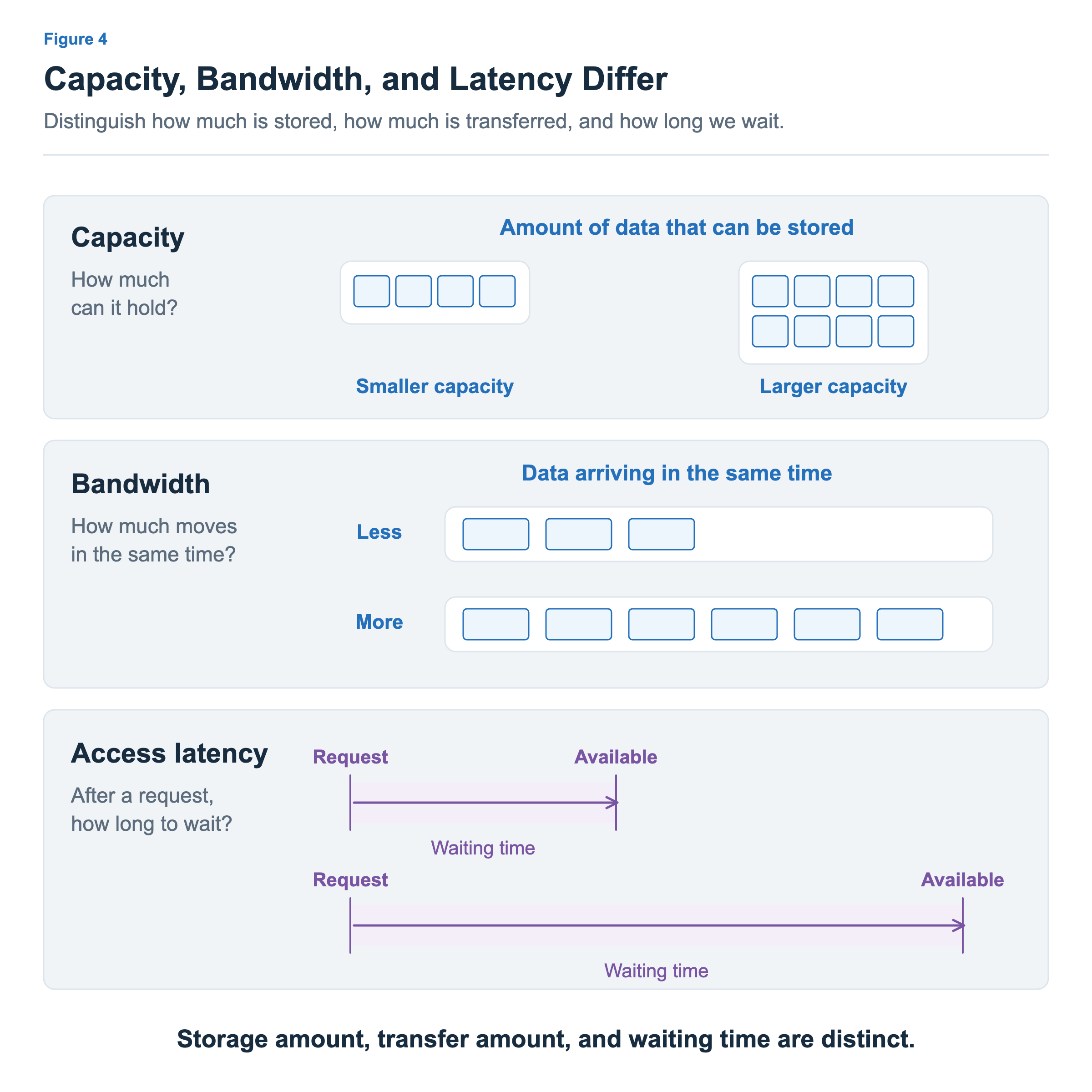 Capacity is compared by the number of data cells a space can hold. Bandwidth is compared by the amount of data arriving in the same time. Access latency is compared using shorter and longer timelines from a request until the data becomes available.