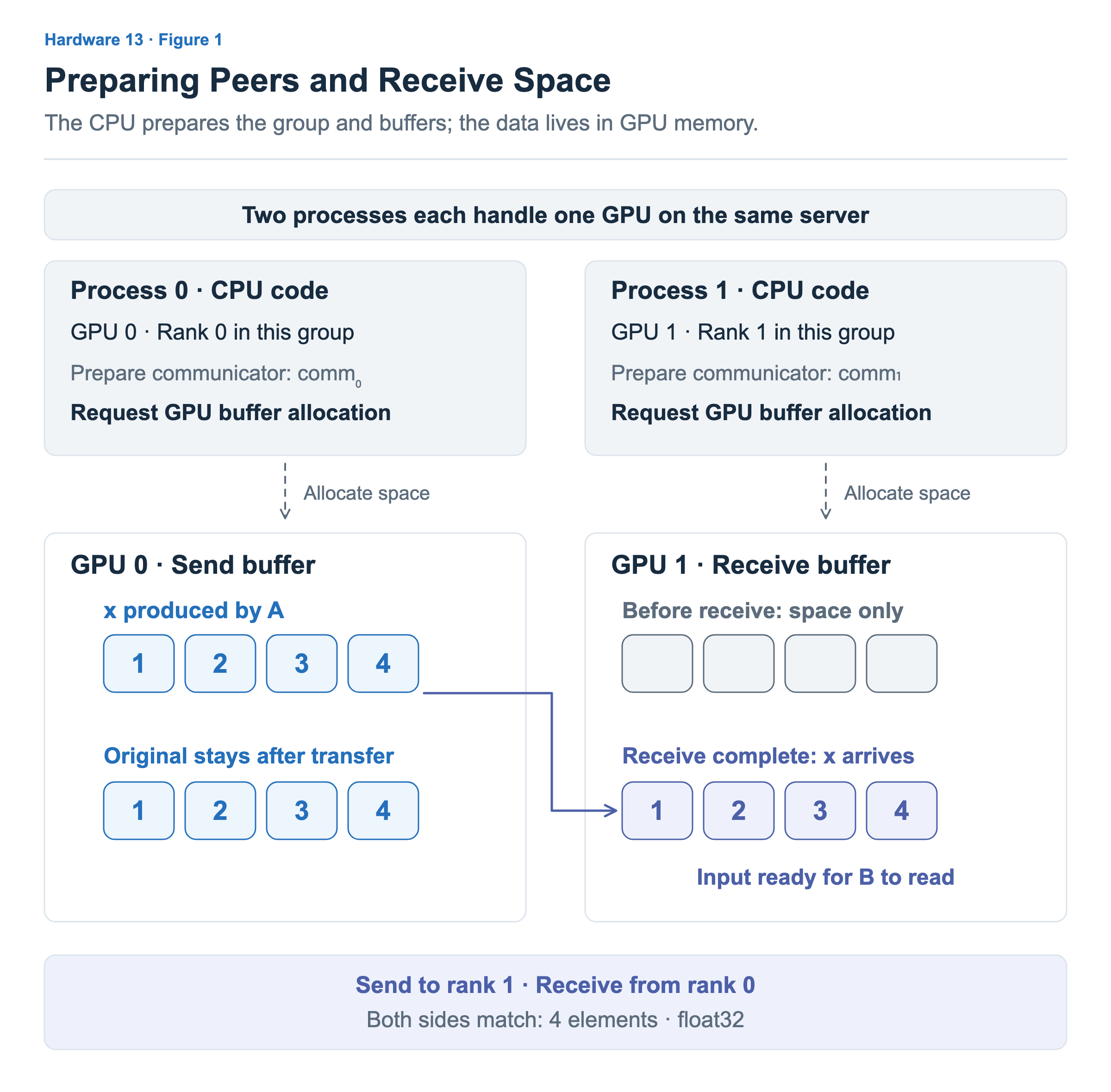 Two processes on one server each handle a GPU. They prepare communication objects and GPU buffers as rank 0 and rank 1 in the same communication group. The values A produces on GPU 0 remain after the send, while the initially empty receive space on GPU 1 is filled with the same values.