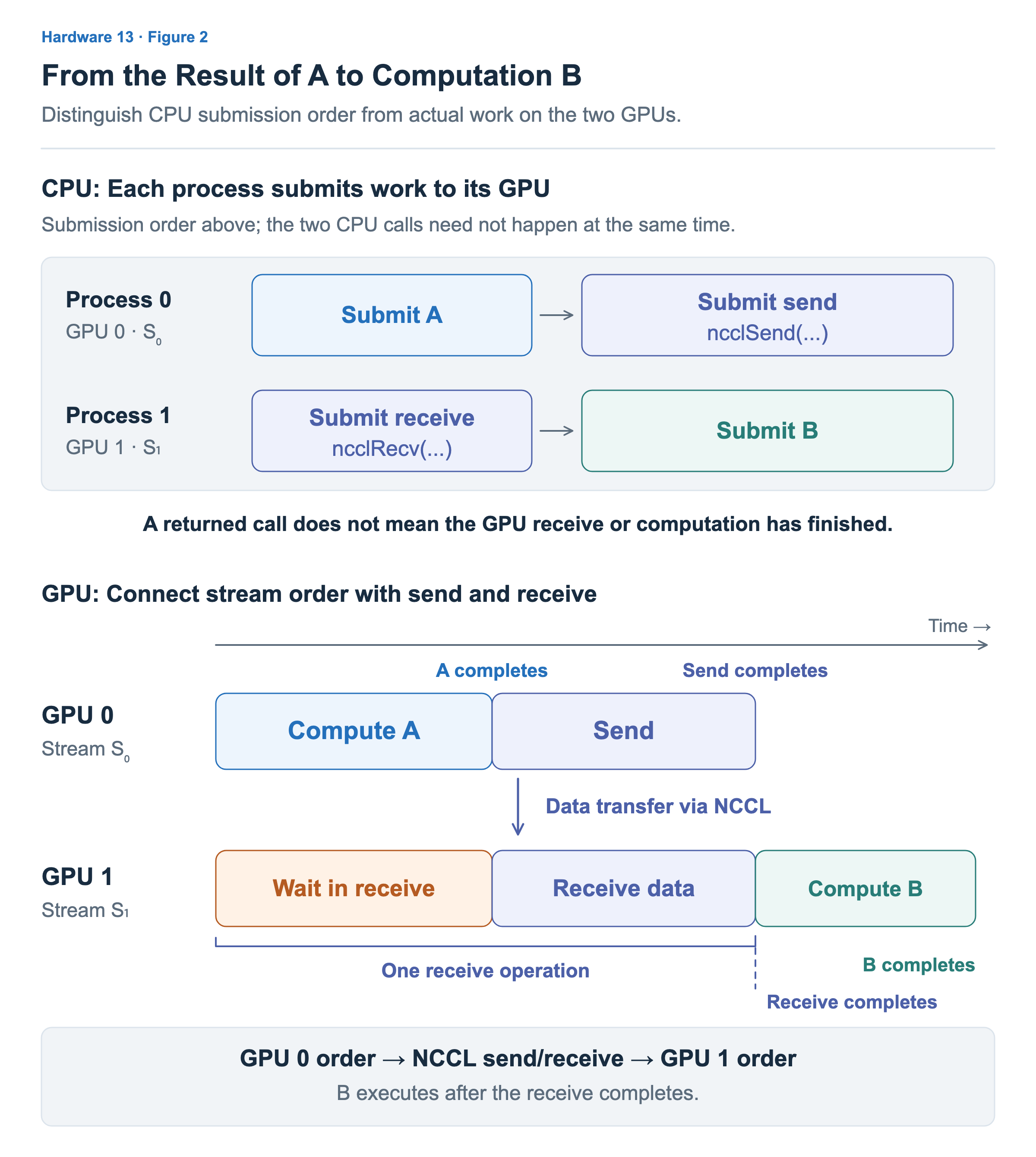 The CPU area at the top shows process 0 submitting A and a send, and process 1 submitting a receive and B. In the GPU timeline below, GPU 1’s receive starts first and waits. Once A finishes on GPU 0, the transfer proceeds. B on GPU 1 executes after the receive completes.