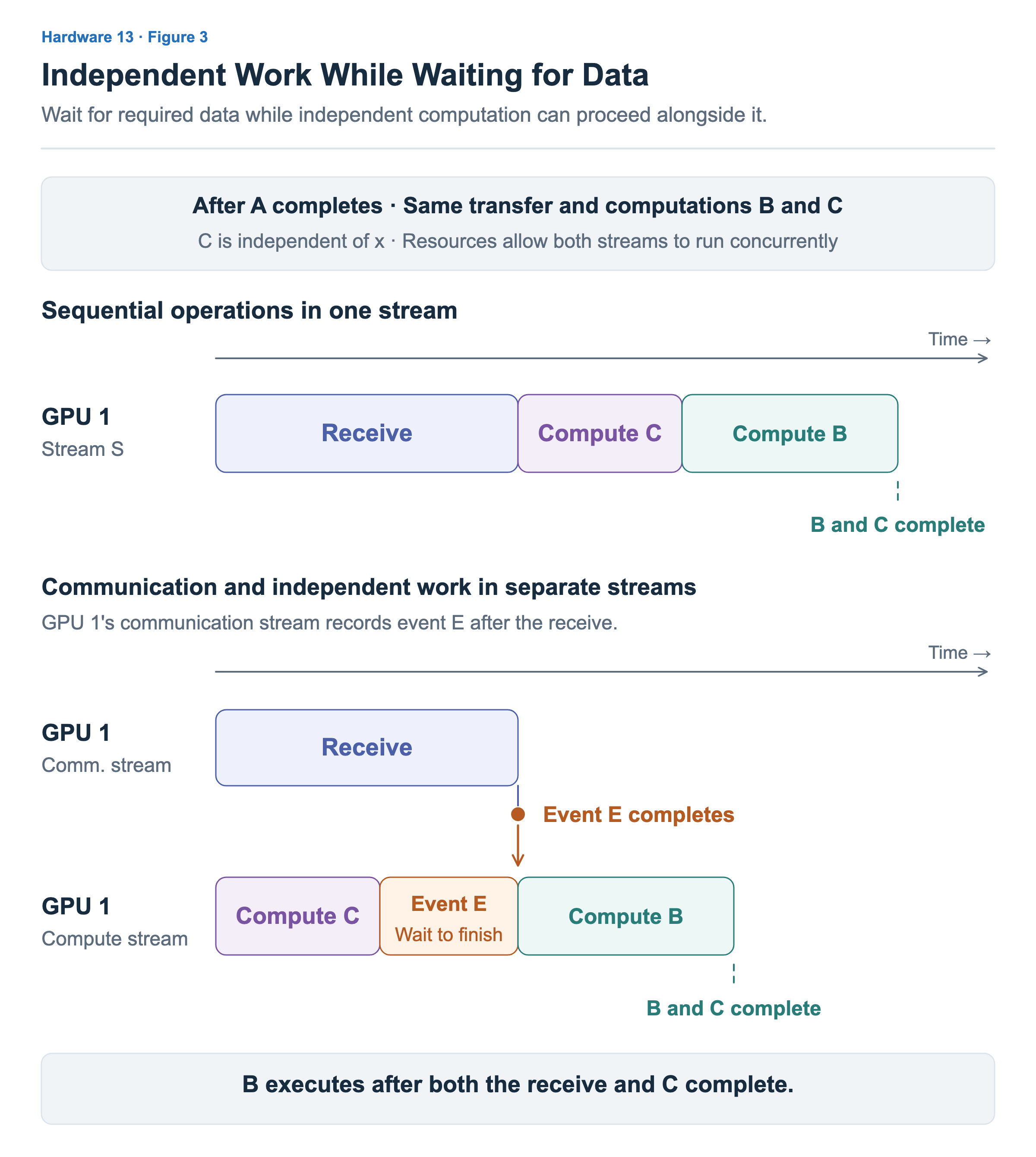At the top, GPU 1 performs receive, C, and B sequentially in one stream. At the bottom, the receive and C overlap in separate streams. When event E completes after the receive, the compute stream’s wait for E is satisfied and B executes.