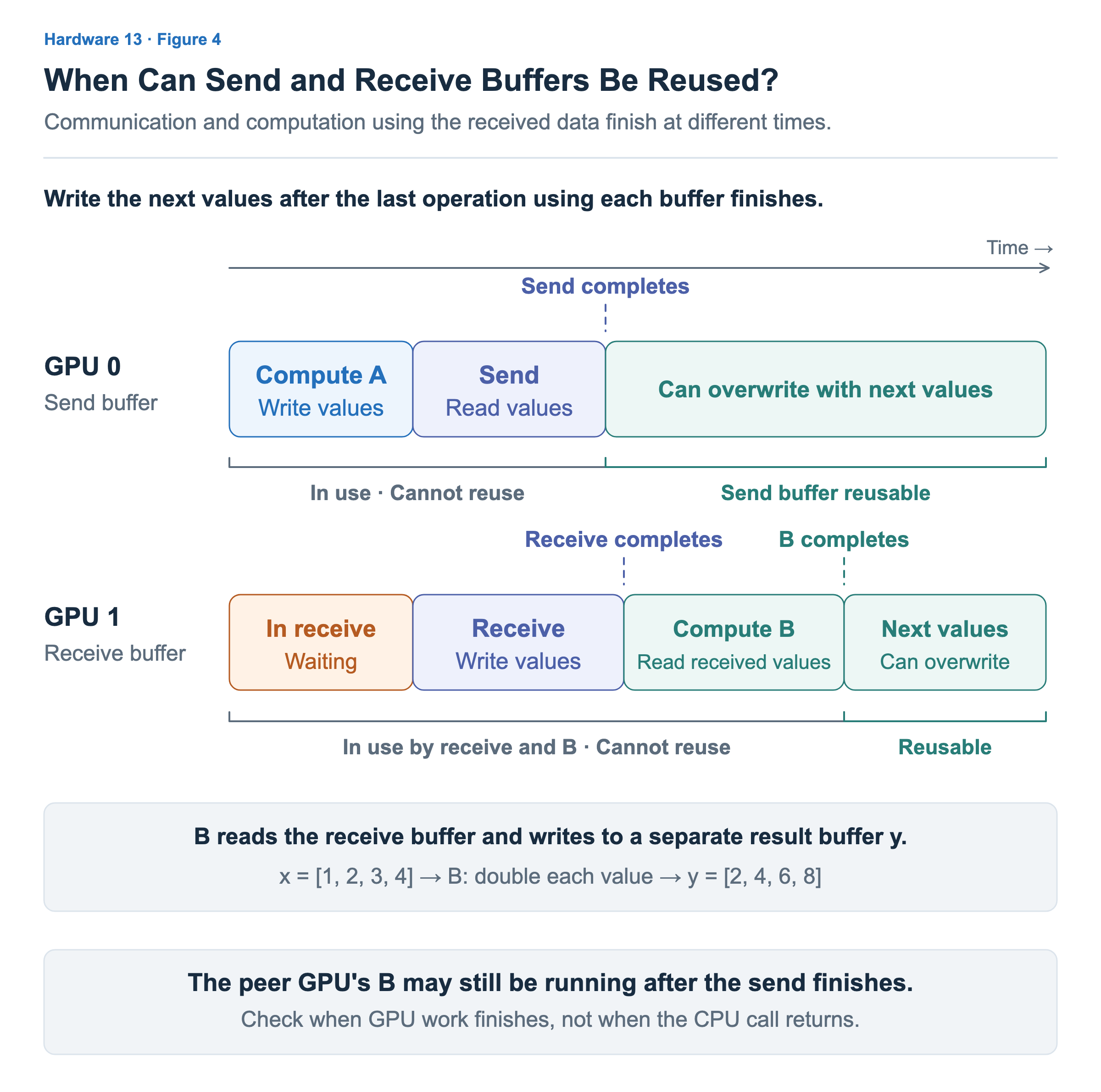 GPU 0’s send buffer can be reused after A produces the values and the send finishes reading them. GPU 1’s receive buffer is written by the receive and then read by B, so it can be reused after B completes. B writes its output to a separate result buffer y.