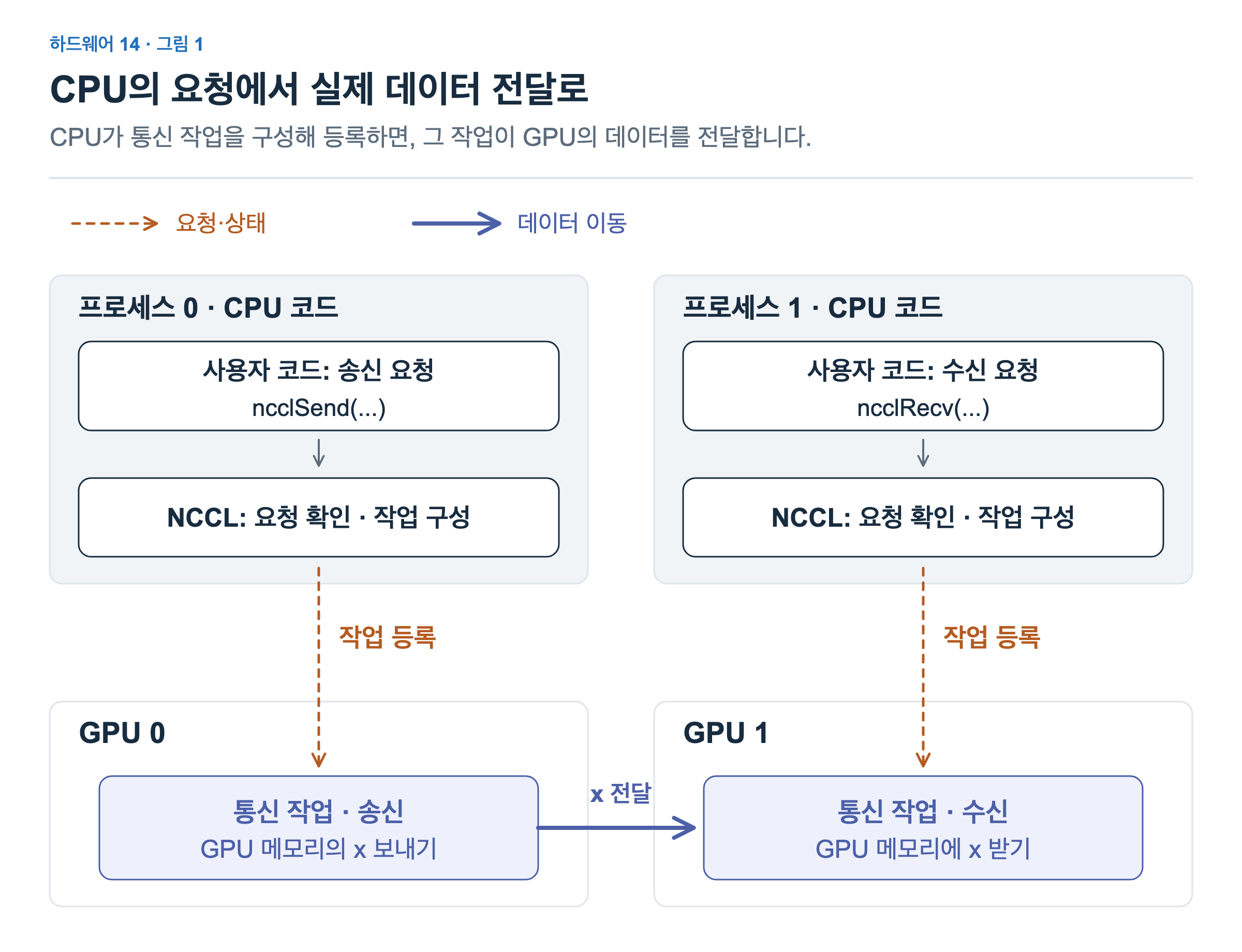 CPU 프로세스 0과 1이 각각 NCCL에 송신과 수신을 요청합니다. NCCL은 요청을 확인하고 작업을 구성해 등록합니다. 주황 점선은 작업 등록을, 파란 실선은 GPU 0 메모리의 x가 GPU 1 메모리로 전달되는 관계를 나타냅니다.