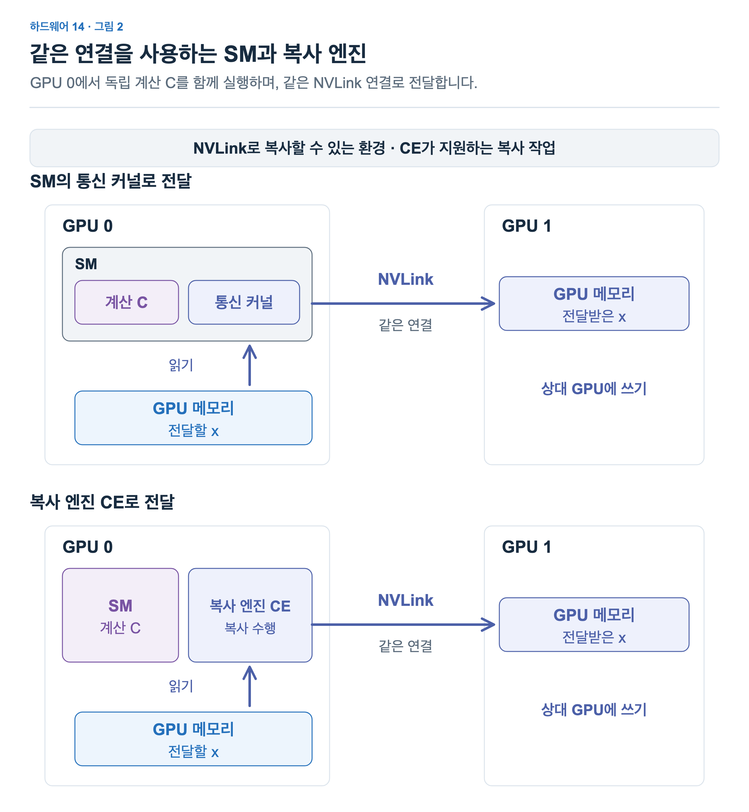 위쪽에서는 GPU 0의 SM에서 통신 커널과 계산 C가 실행됩니다. 아래쪽에서는 지원되는 복사를 복사 엔진 CE가 맡고 계산 C는 SM에서 실행됩니다. 전달할 데이터와 NVLink 연결은 두 경우에 같습니다.