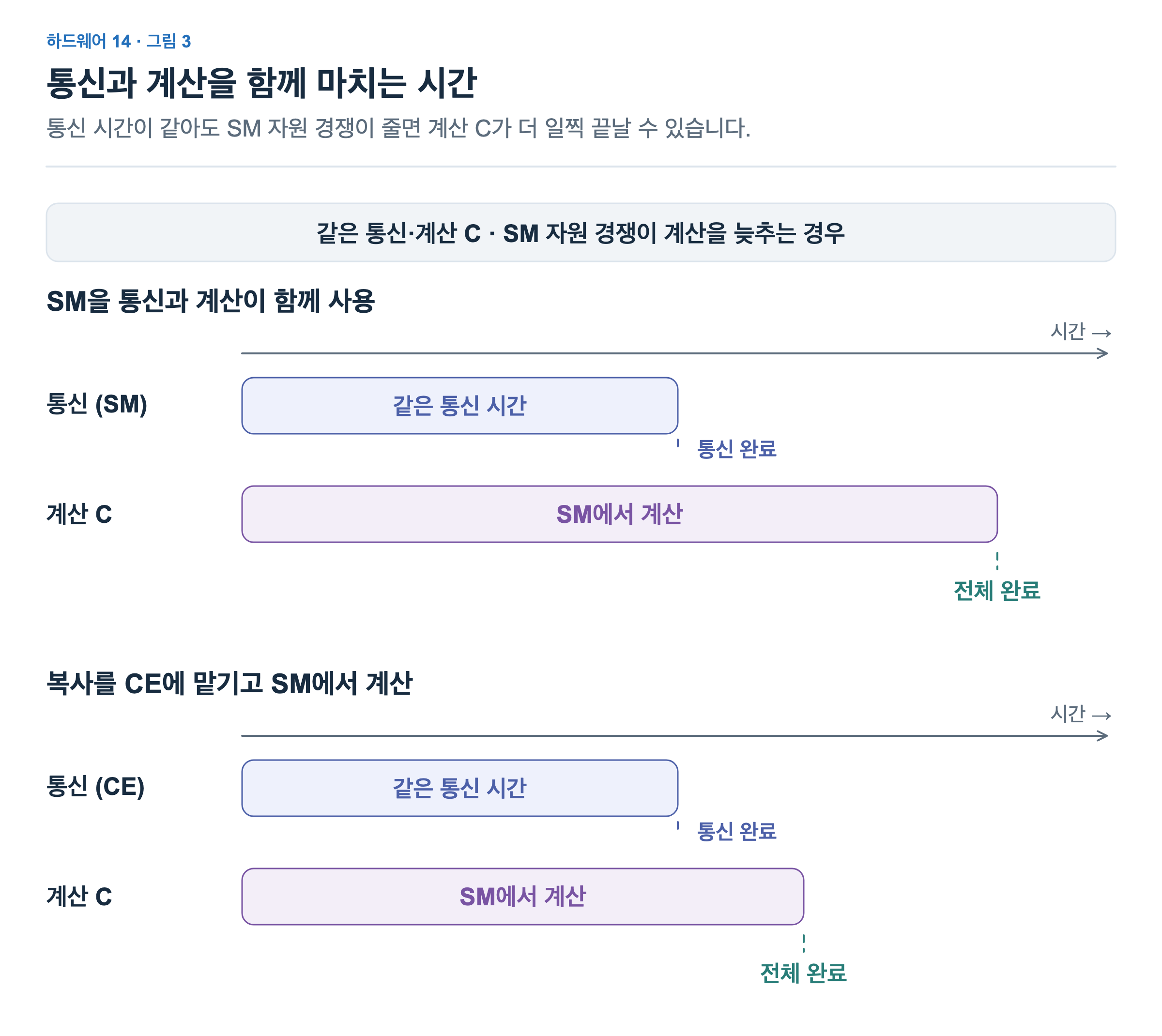 위쪽에서는 SM 통신 커널과 계산 C가 자원을 함께 사용해 C가 늦게 끝납니다. 아래쪽에서는 CE가 복사를 맡아 SM 자원 경쟁이 줄고 C가 더 일찍 끝날 수 있습니다. 통신 시간은 두 경우에 같으며, 전체 완료는 통신과 C가 모두 끝난 시점입니다.