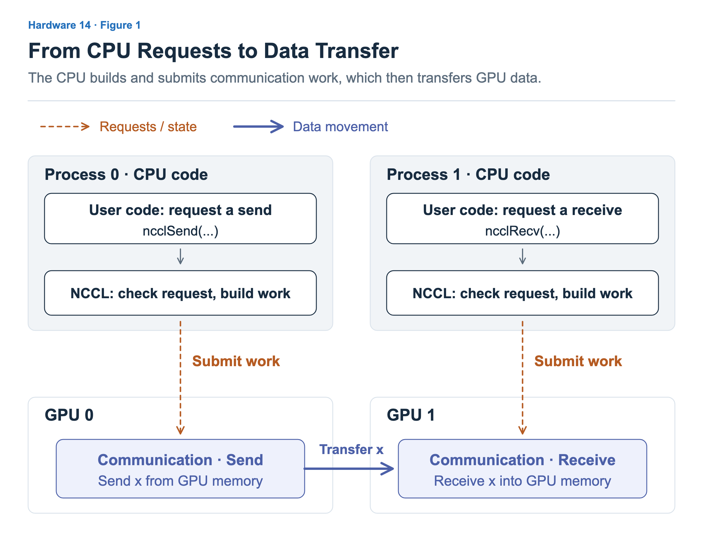 CPU processes 0 and 1 request a send and a receive from NCCL. NCCL checks the requests, builds the work, and submits it. Orange dashed arrows represent work submission; the blue solid arrow represents x being transferred from GPU 0 memory to GPU 1 memory.
