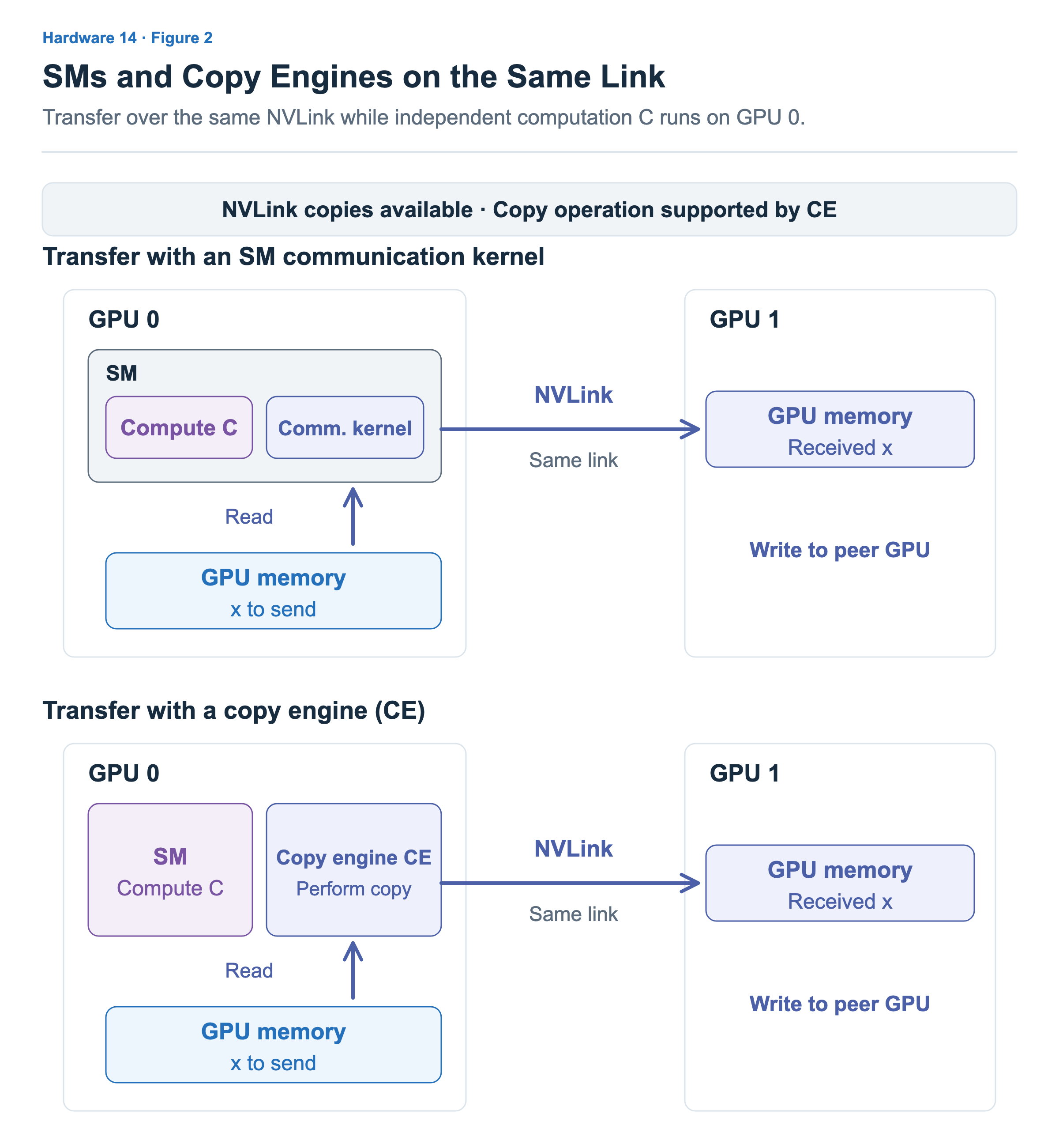 At the top, a communication kernel and computation C run on GPU 0’s SMs. At the bottom, copy engine CE performs a supported copy while C runs on the SMs. The data being transferred and the NVLink connection are the same in both cases.