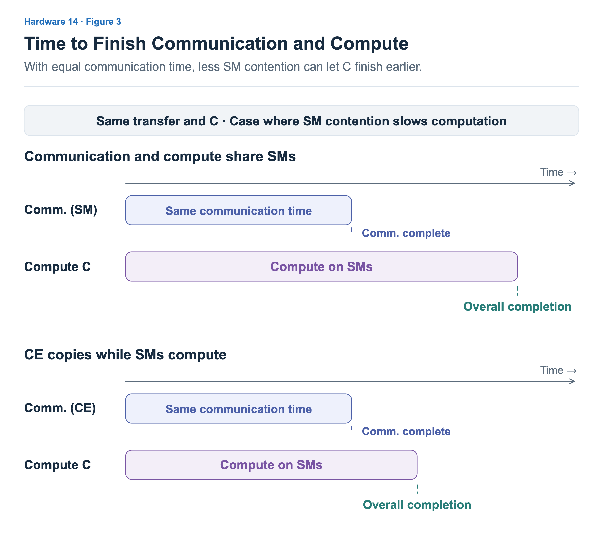 At the top, an SM communication kernel shares resources with C, delaying its completion. At the bottom, CE performs the copy, reducing SM contention so C can finish earlier. Communication time is the same in both cases; overall completion is when both communication and C have finished.