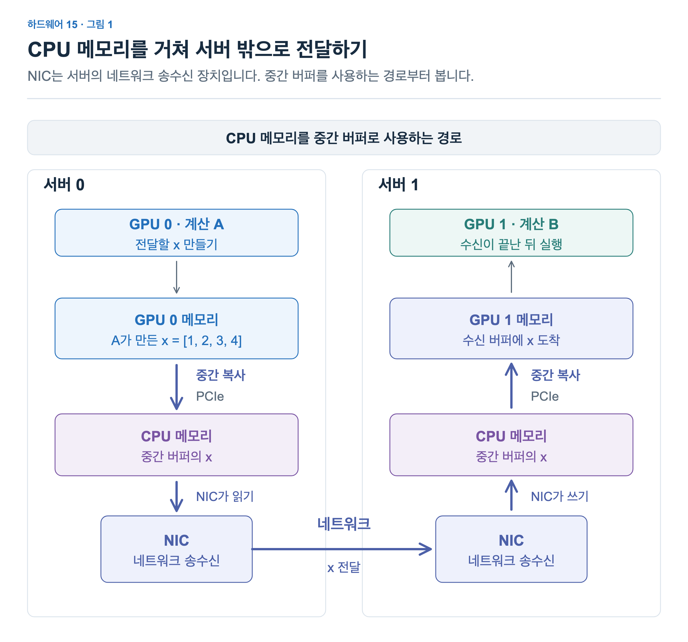 서버 0에서는 GPU 0의 A가 만든 x를 CPU 메모리의 중간 버퍼에 복사한 뒤 NIC가 읽어 네트워크로 보냅니다. 서버 1에서는 NIC가 받은 x를 CPU 메모리에 쓰고 GPU 1 메모리로 복사합니다. B는 수신이 완료된 뒤 실행됩니다.
