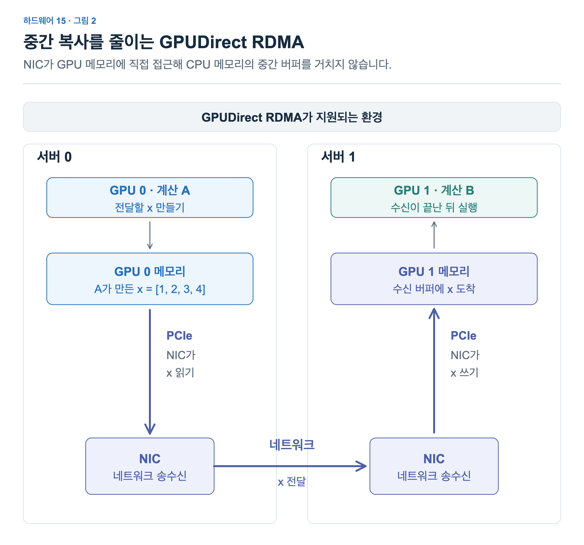 GPUDirect RDMA가 지원되는 환경에서 송신 NIC가 GPU 0 메모리의 x를 직접 읽어 네트워크로 보냅니다. 수신 NIC는 받은 x를 GPU 1 메모리에 직접 씁니다. 앞 그림의 CPU 메모리 중간 버퍼와 그곳을 오가는 복사가 빠집니다.