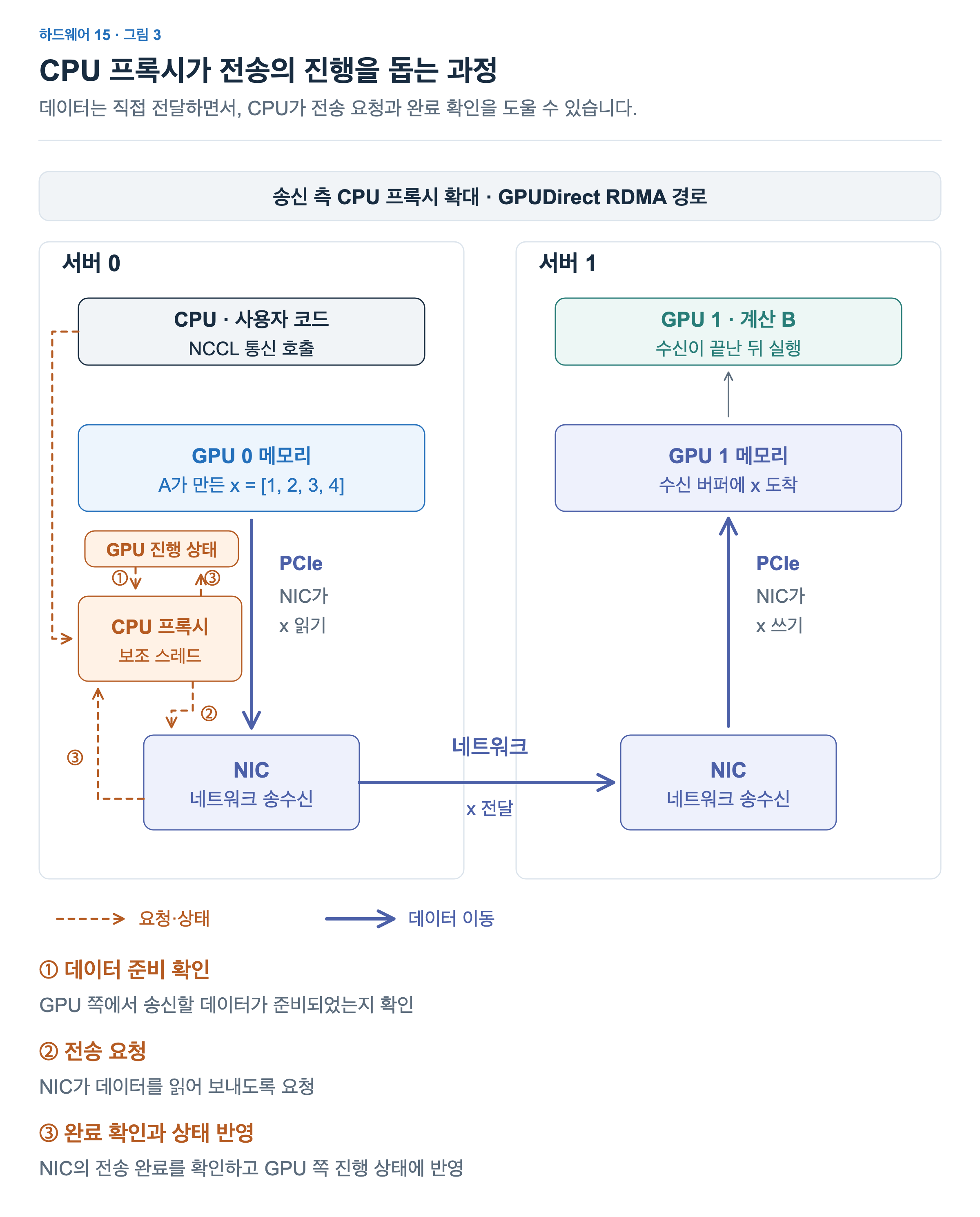 파란 실선은 GPU 메모리와 NIC, 네트워크 사이의 실제 데이터 이동입니다. 주황 점선은 송신 측 CPU 프록시가 GPU 쪽 데이터 준비 상태를 확인하고 NIC에 전송을 요청한 뒤, 완료를 확인해 GPU 쪽 진행 상태에 반영하는 관계입니다.
