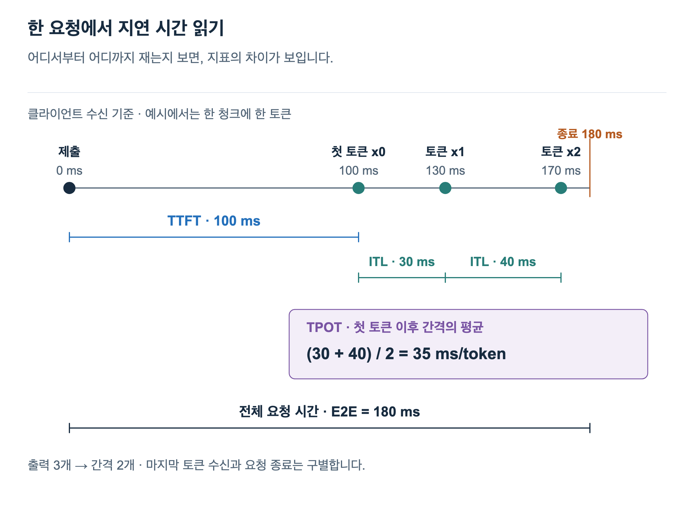 요청 제출은 0ms, 토큰 x0·x1·x2의 수신은 100·130·170ms, 종료는 180ms입니다. TTFT는 100ms, ITL은 30·40ms, TPOT는 35ms/token, 전체 요청 시간은 180ms입니다.