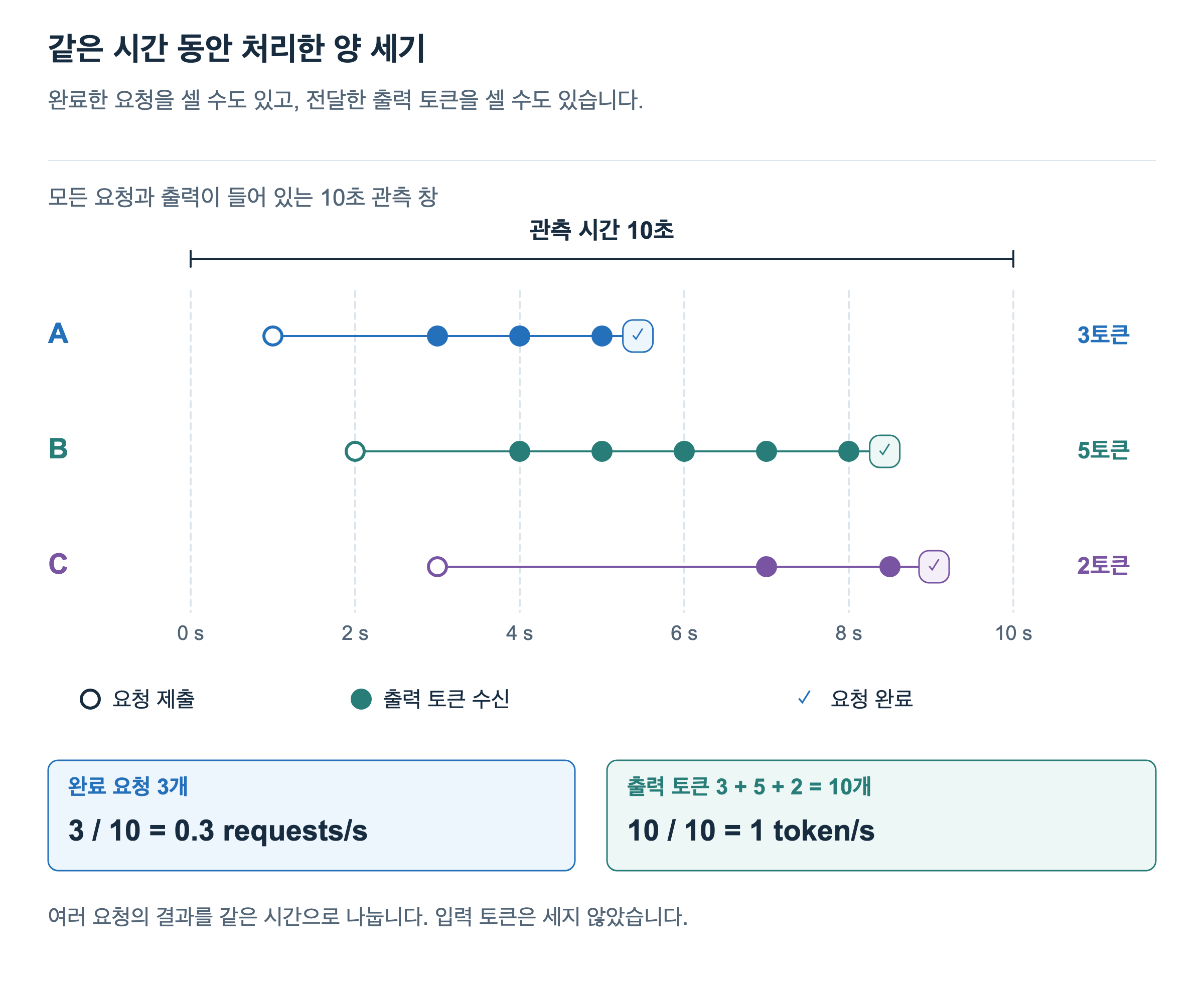 10초 관측 구간에서 A·B·C가 겹쳐 진행하며 모두 완료됩니다. 각 요청의 출력 토큰은 3개·5개·2개입니다. 완료 요청 3개를 세면 0.3requests/s, 출력 토큰 10개를 세면 1token/s입니다.