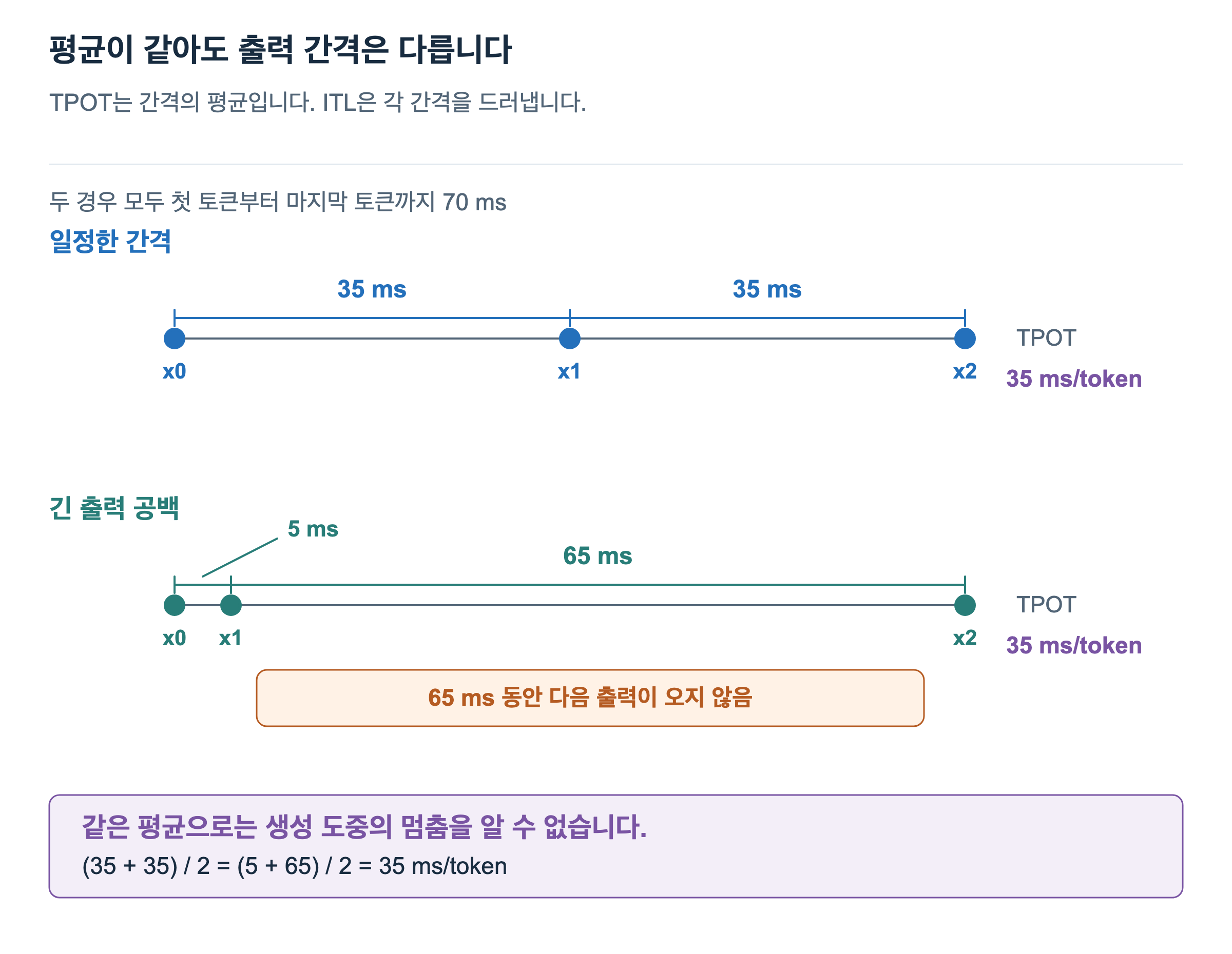 첫 토큰과 마지막 토큰 사이가 70ms인 두 출력열입니다. 위의 간격은 35·35ms, 아래는 5·65ms입니다. TPOT는 둘 다 35ms/token이지만 아래에는 65ms 동안 새 출력이 없는 공백이 있습니다.