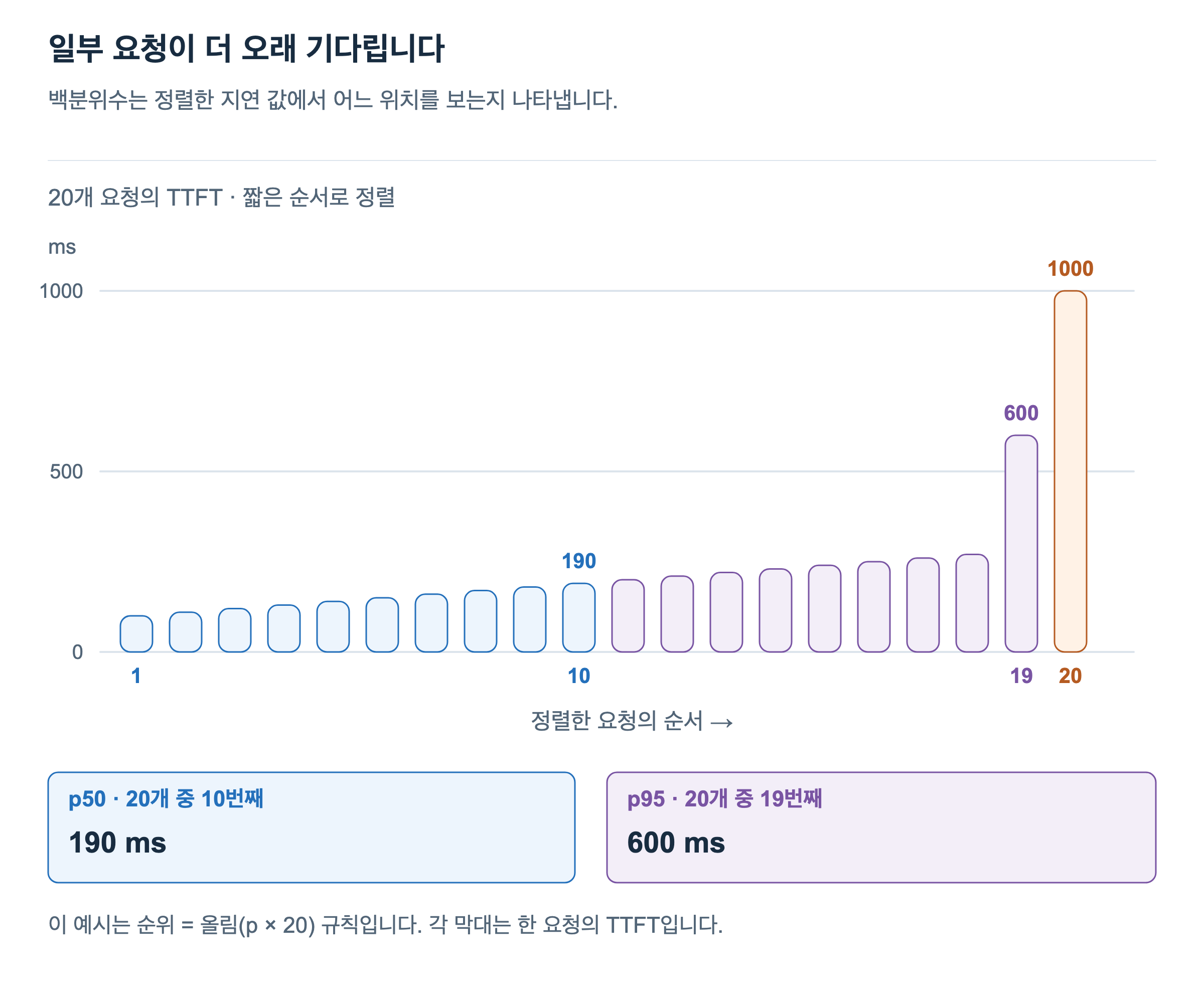20개 요청의 TTFT를 짧은 순서로 정렬한 막대입니다. 10번째 값은 190ms, 19번째는 600ms, 마지막은 1000ms입니다. 순위를 올림하는 규칙에서 p50은 190ms, p95는 600ms입니다.