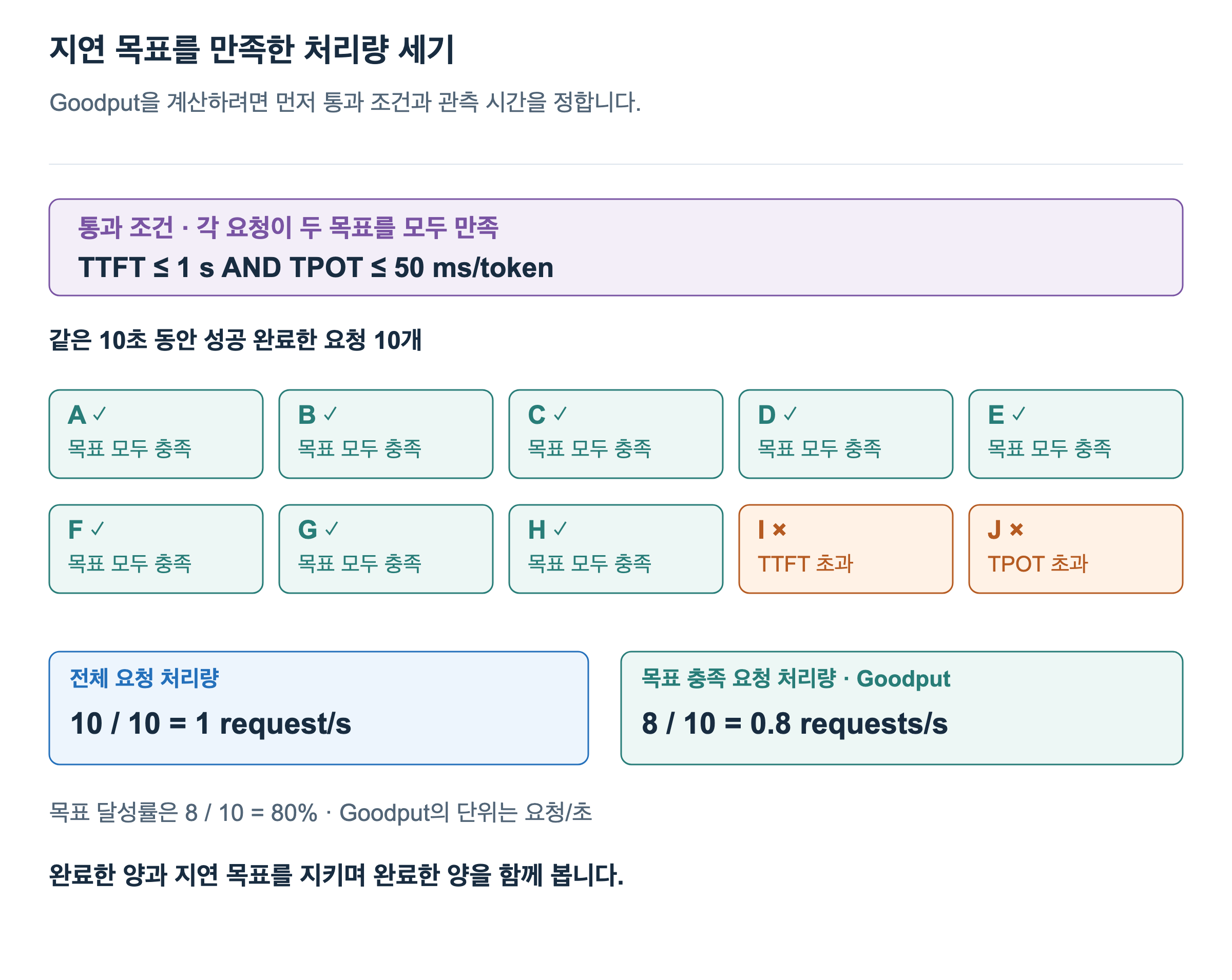 10초 동안 성공 완료한 요청 10개 중 A부터 H까지 8개는 TTFT 1초 이하와 TPOT 50ms/token 이하를 모두 만족합니다. I는 TTFT, J는 TPOT 목표를 초과합니다. 전체 처리량은 1request/s, Goodput은 0.8requests/s, 목표 달성률은 80%입니다.