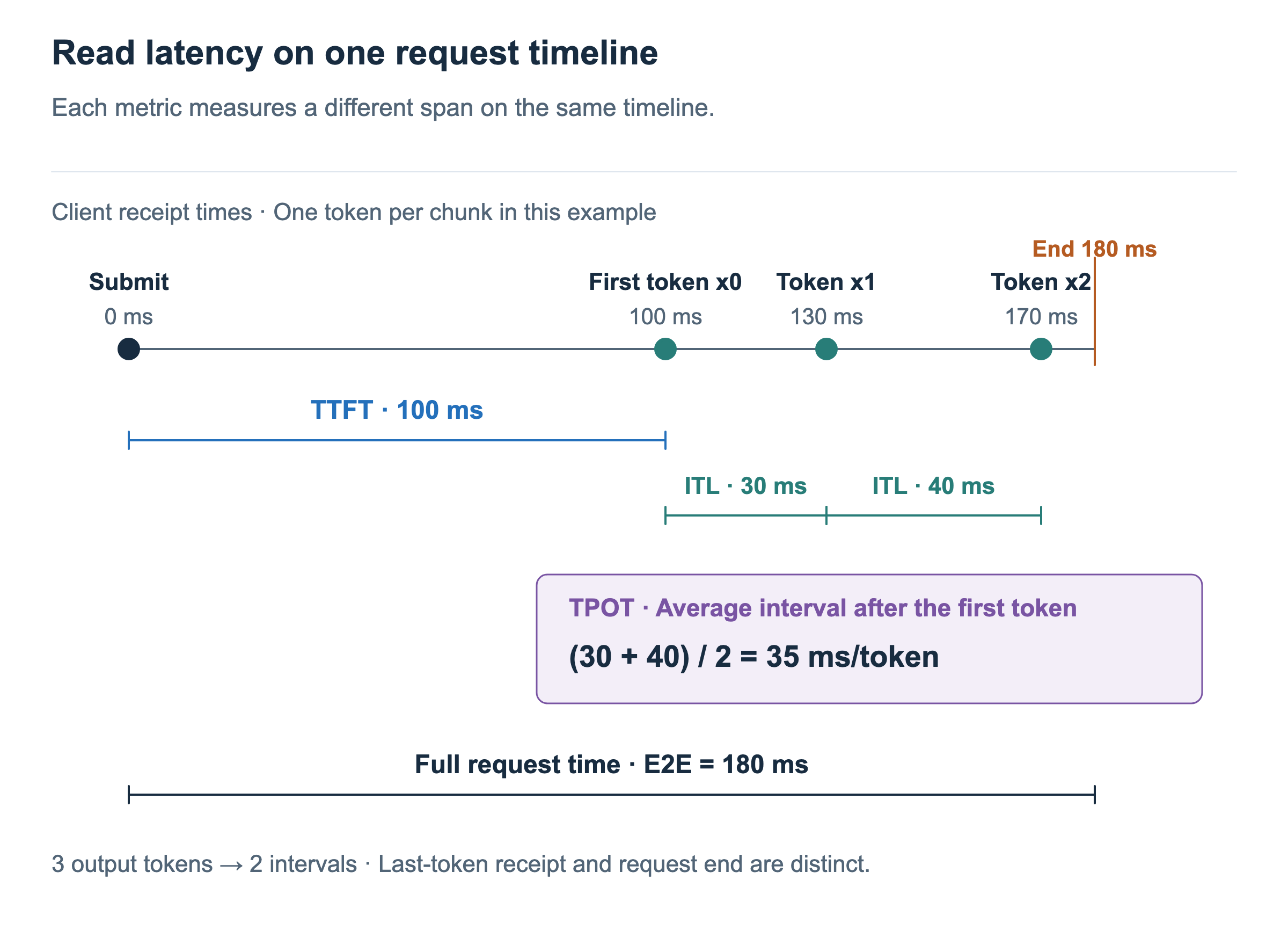The request is submitted at 0ms, tokens x0, x1, and x2 arrive at 100, 130, and 170ms, and the request ends at 180ms. TTFT is 100ms, ITLs are 30 and 40ms, TPOT is 35ms/token, and total request time is 180ms.